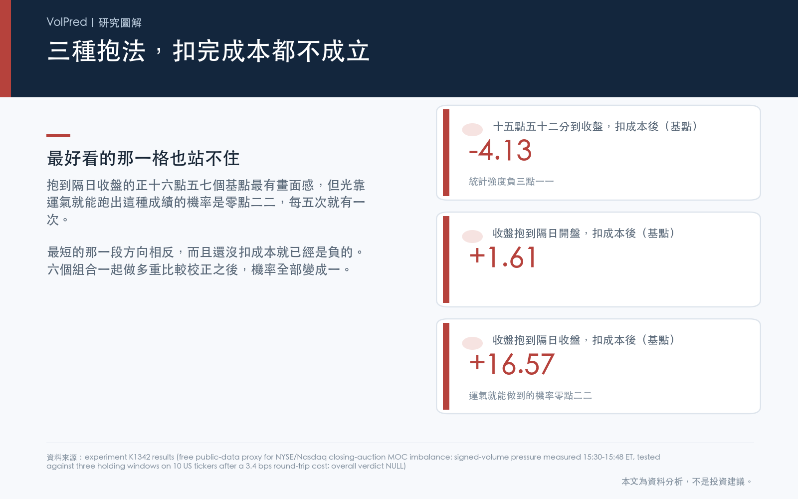 順著買賣壓做，從十五點五十二分抱到收盤扣成本後平均每次負四點一三個基點，統計強度負三點一一；抱到隔日開盤剩正一點六一、抱到隔日收盤有正十六點五七，但這兩格的統計強度分別只有零點二一與零點八一，光靠運氣就能做到的機率分別是零點三八與零點二二，六個組合做完多重比較校正後全部等於一。