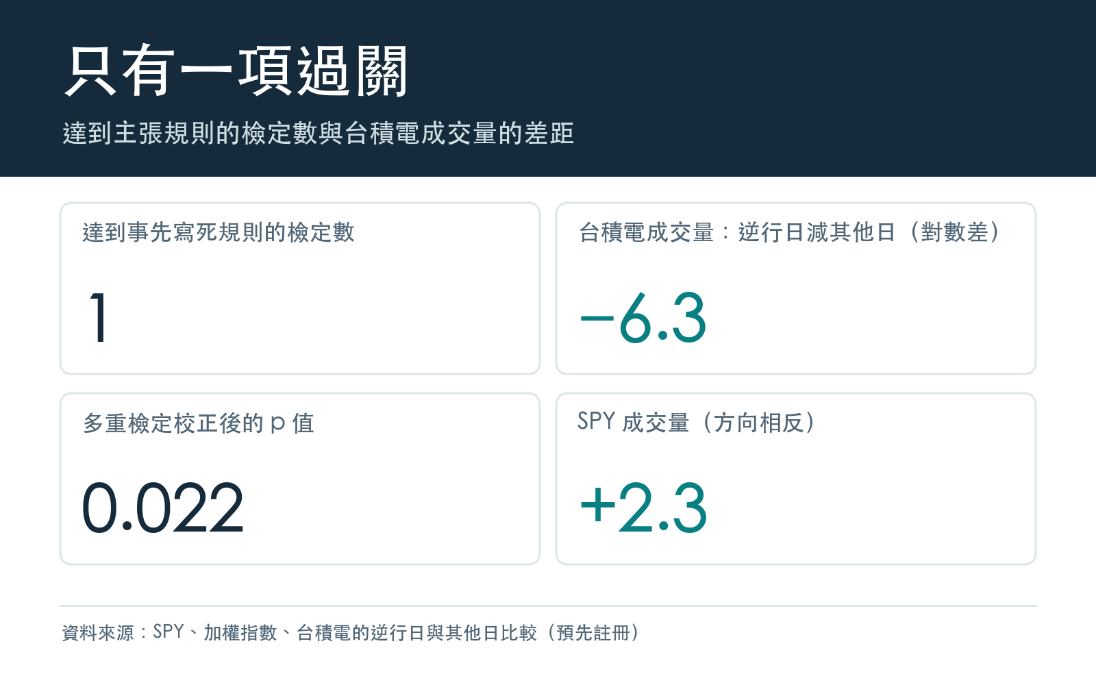 達到主張規則的檢定數與台積電成交量的差距