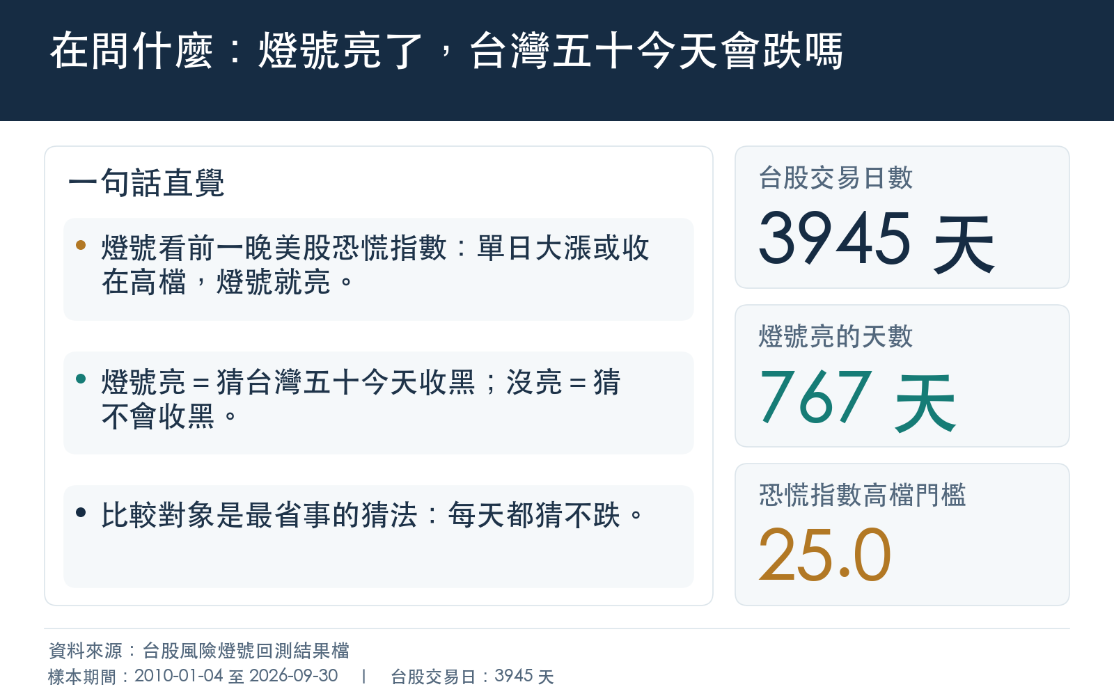 概念框架：美股恐慌指數單日大漲或收在高檔時亮起台股風險燈號，比較照燈號猜漲跌與每天都猜不跌的猜對比例
