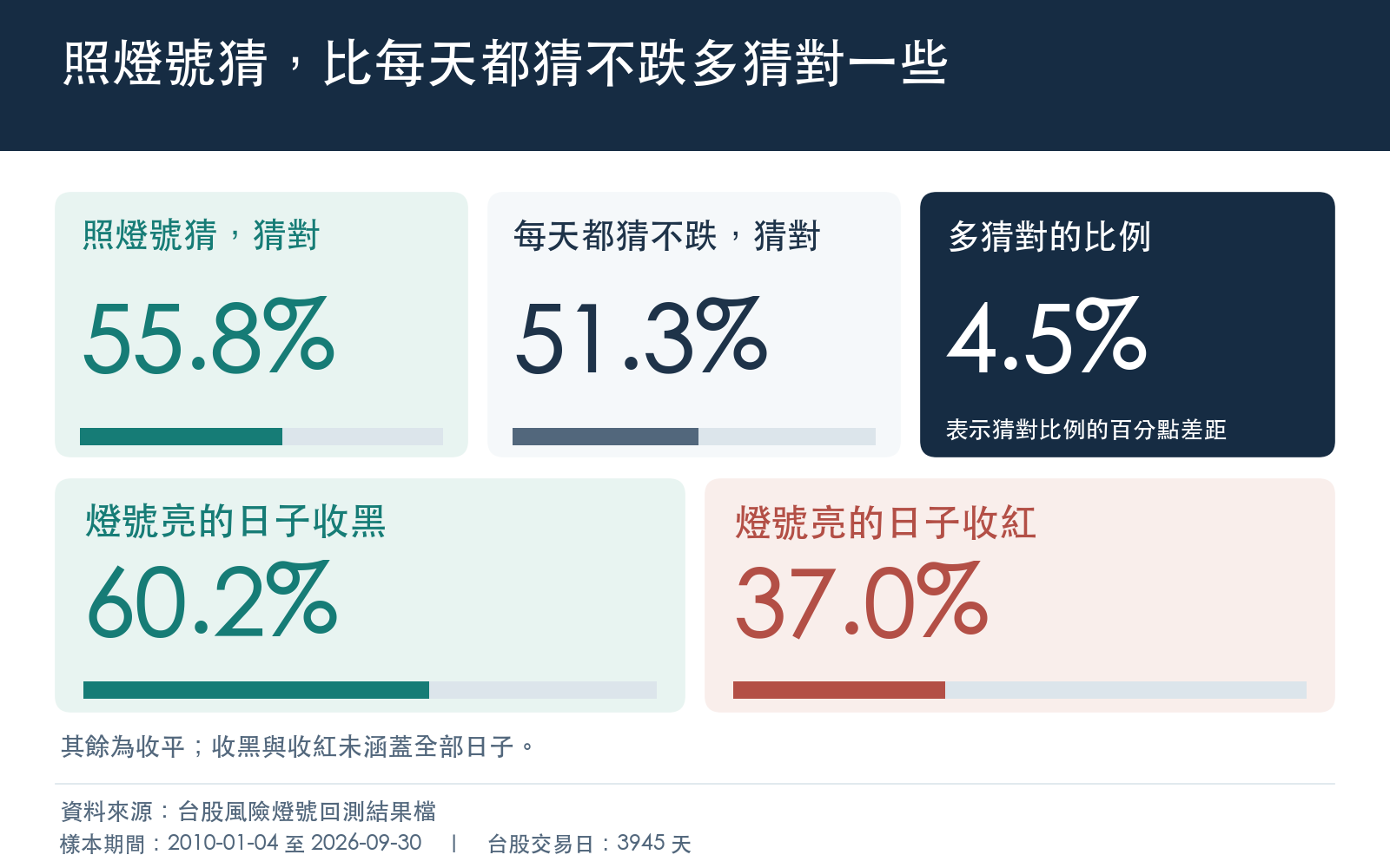 主要結果：照燈號猜與每天都猜不跌的猜對比例、差距，以及燈號亮的日子收黑與收紅的比例