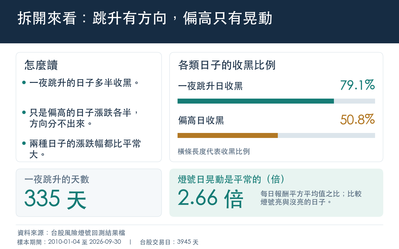 拆解：恐慌指數一夜跳升的日子收黑比例高，恐慌指數偏高的日子漲跌各半，兩者的晃動都比平常大