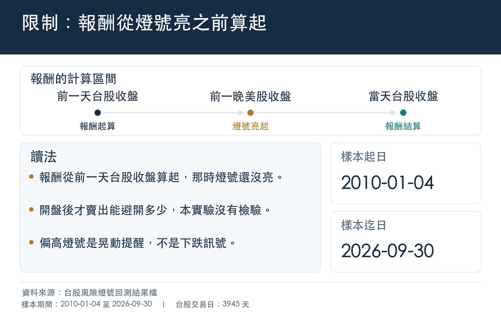 限制：報酬由前一天台股收盤起算，燈號尚未亮起；開盤後動作能避開多少沒有檢驗；只描述單一規則與單一期間