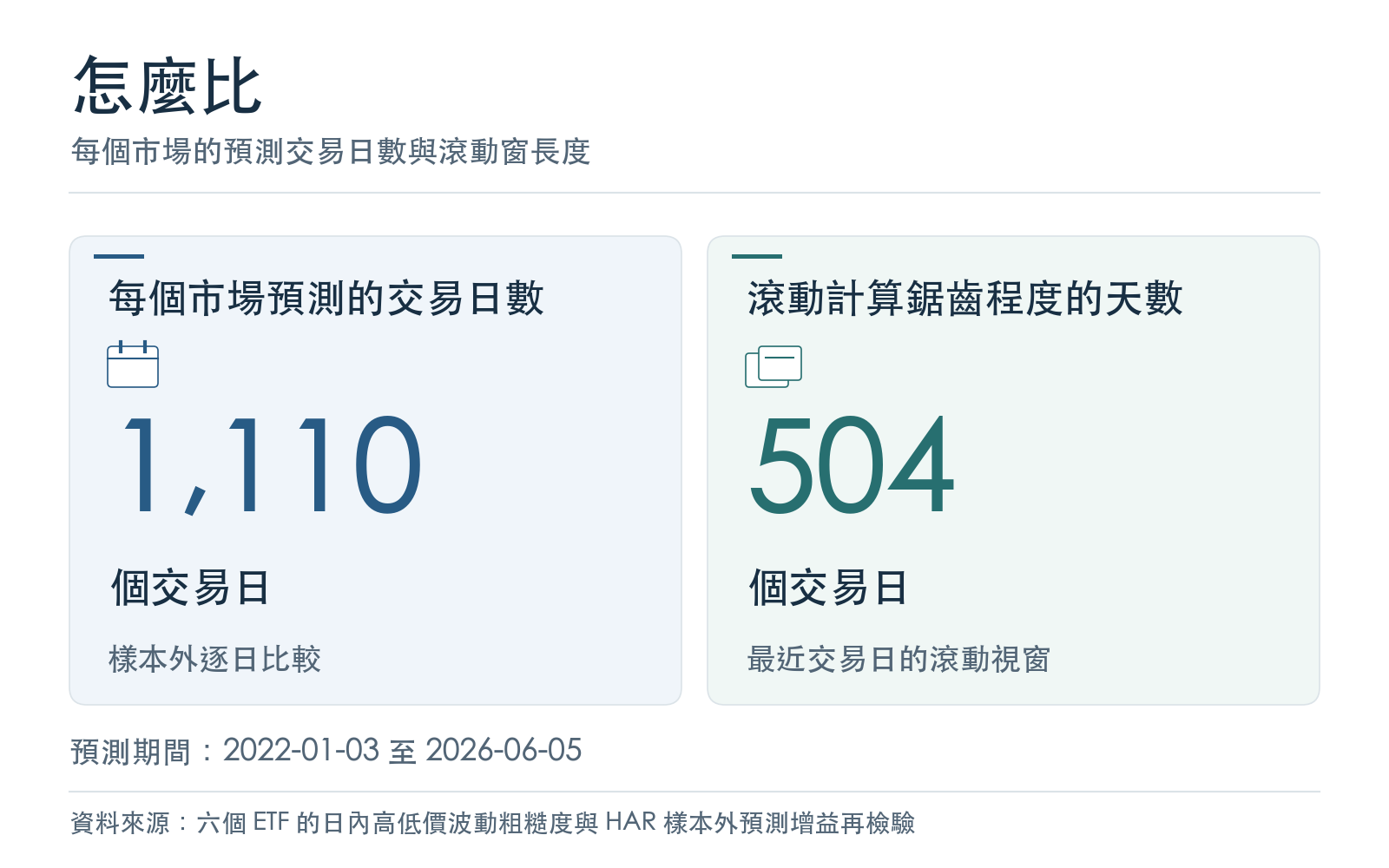 每個市場的預測交易日數與滾動窗長度