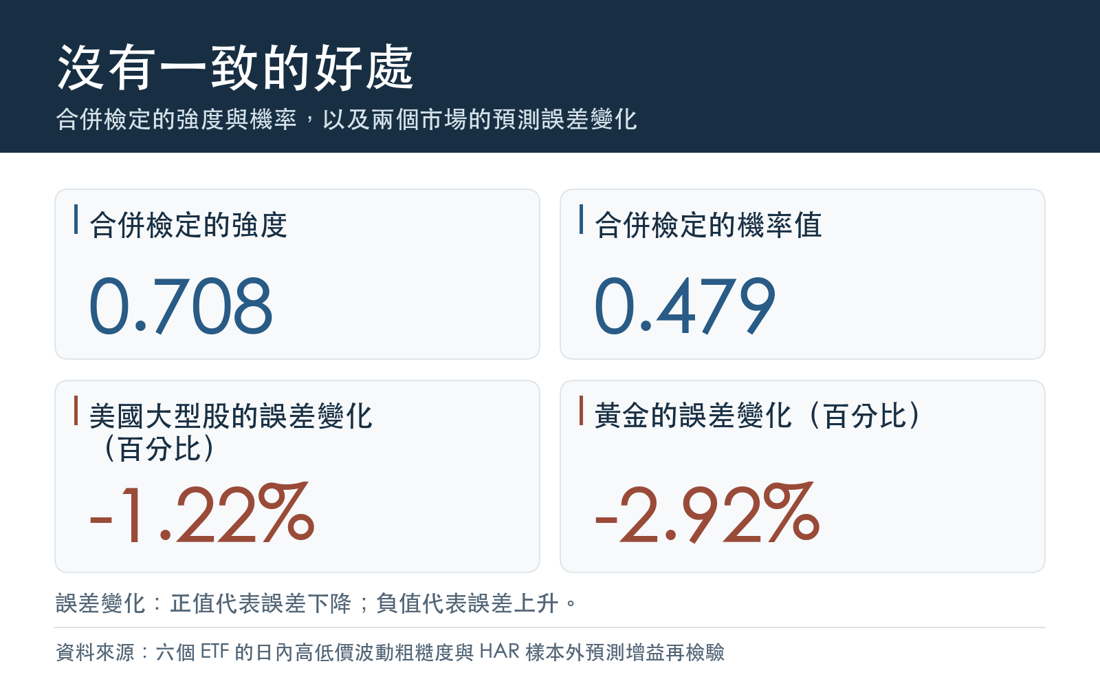 合併檢定的強度與機率,以及兩個市場的預測誤差變化