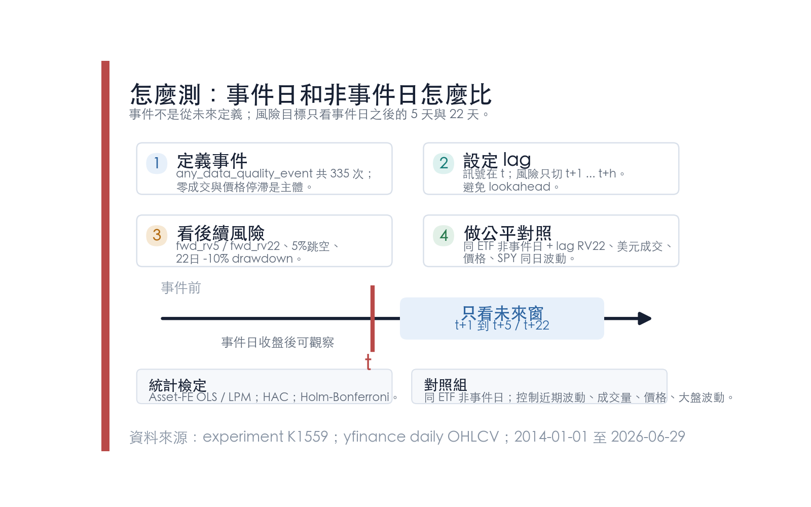 懶人包:研究方法