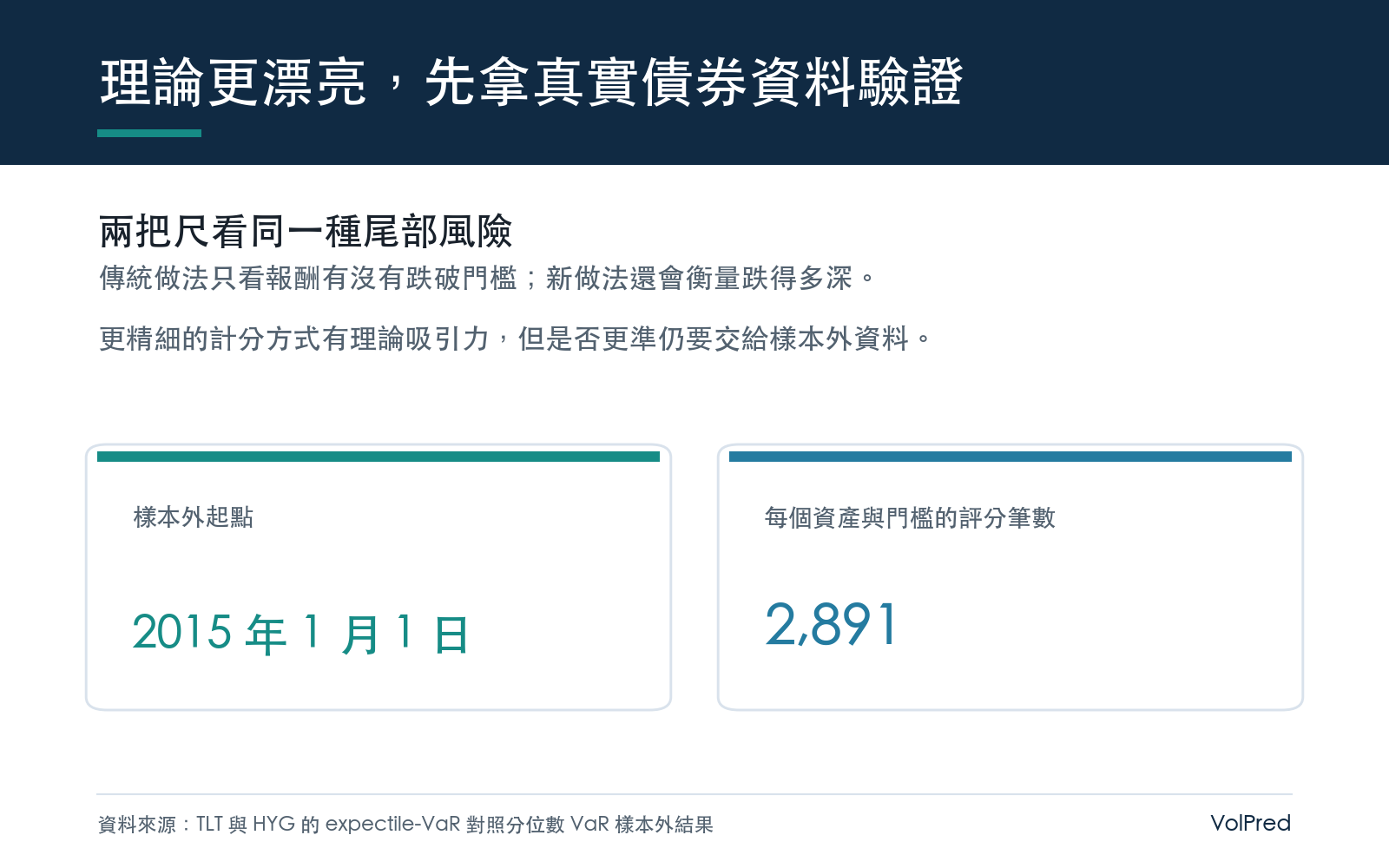 研究用長天期美債與高收益債，比較傳統分位數尺和會替大誤差加重權重的新尺，所有模型都只使用預測當下已知資訊。