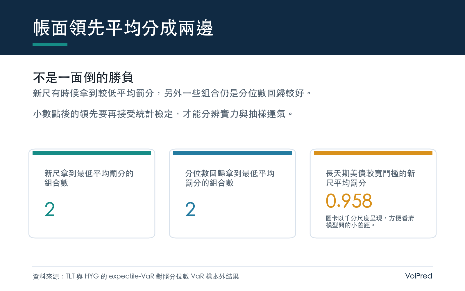 四個資產與風險門檻的組合中，新尺和分位數回歸各拿兩個最低平均罰分；其中長天期美債的較寬門檻，新尺只有小幅領先。