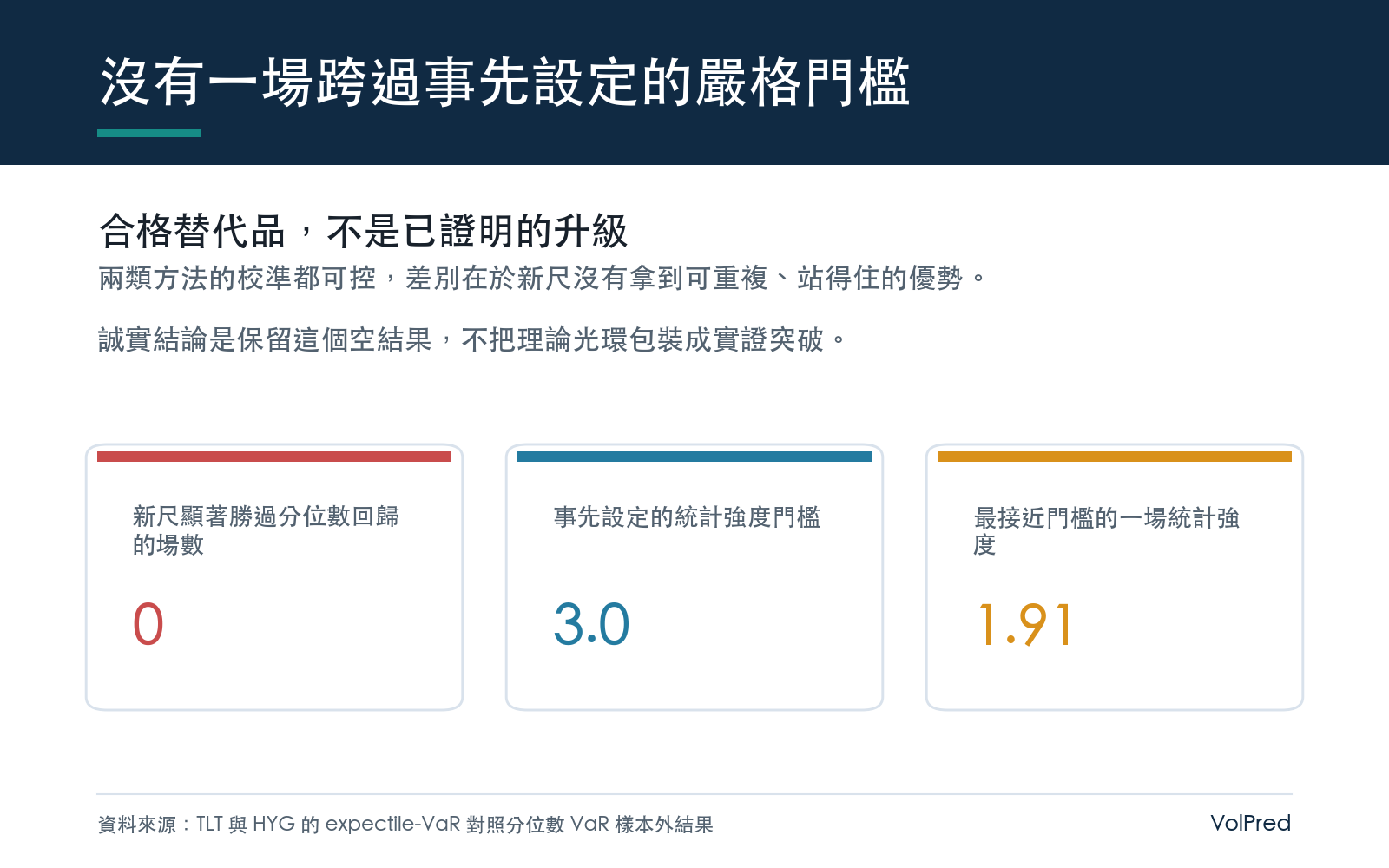 新尺對分位數回歸的所有比較都沒有達到預先設定的嚴格統計門檻，最接近的一場仍有明顯距離，因此結果只能說兩者分不出穩健勝負。