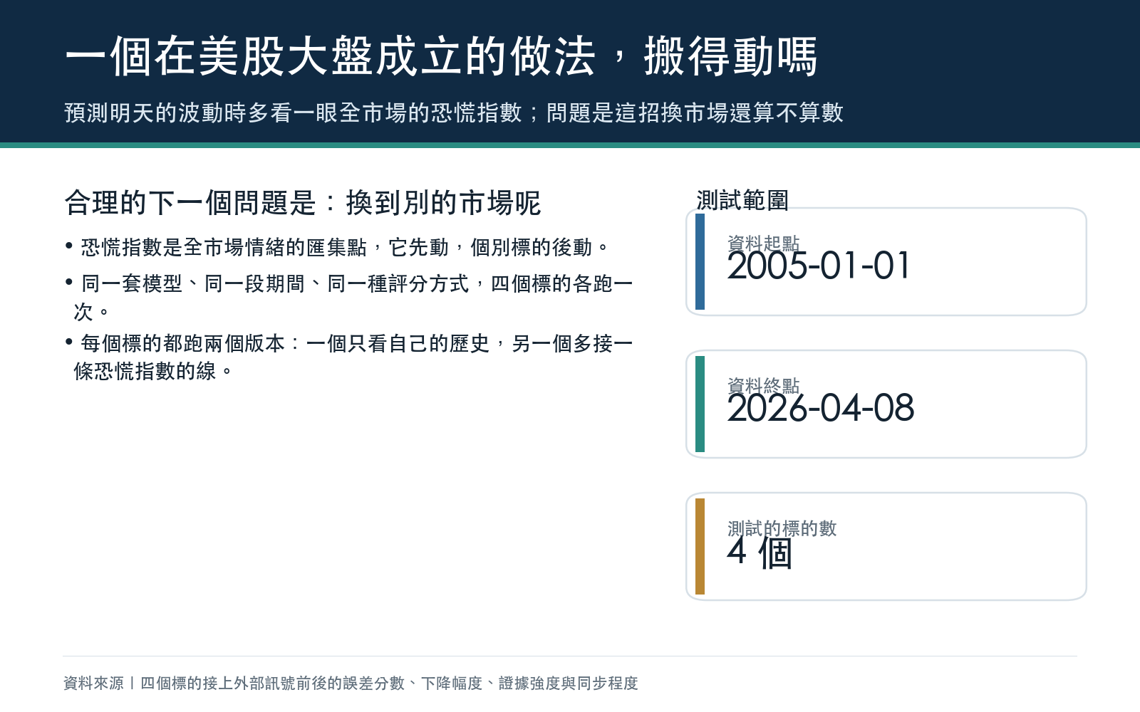 概念卡：說明測試的問題是把一個在美股大盤驗證過的波動預測做法搬到其他市場，並列出測試的資料起訖與標的數量