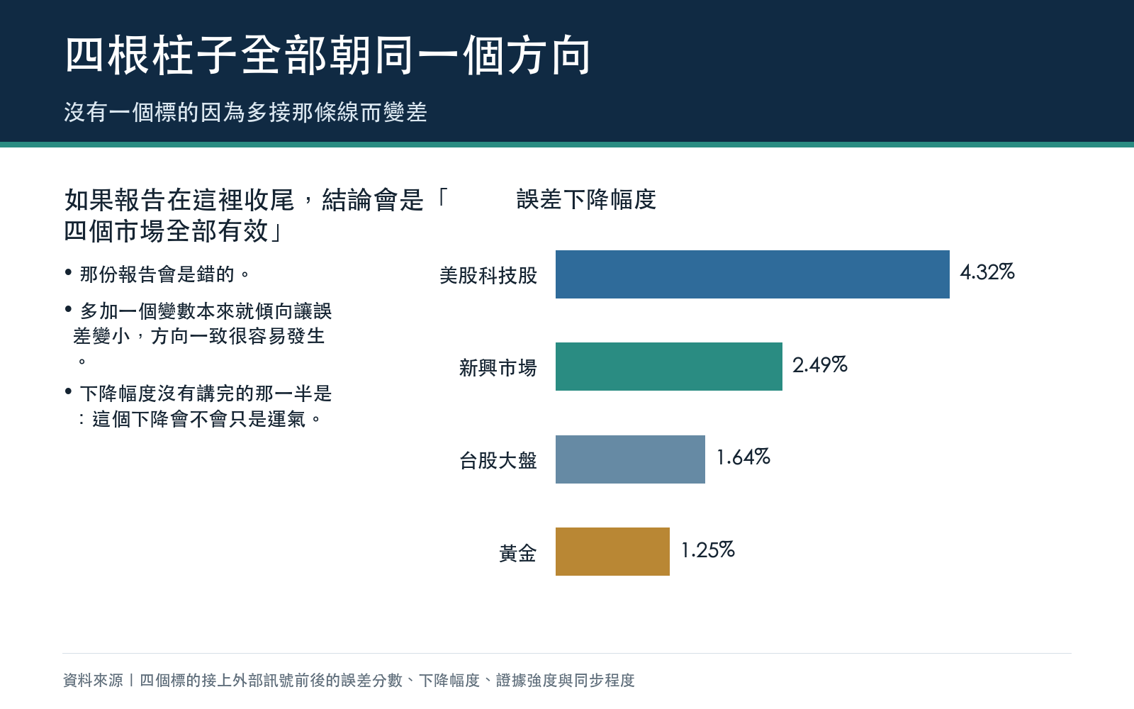 證據卡：列出四個標的接上外部訊號後誤差分數的下降幅度，四個全部為正，數值由高到低排列