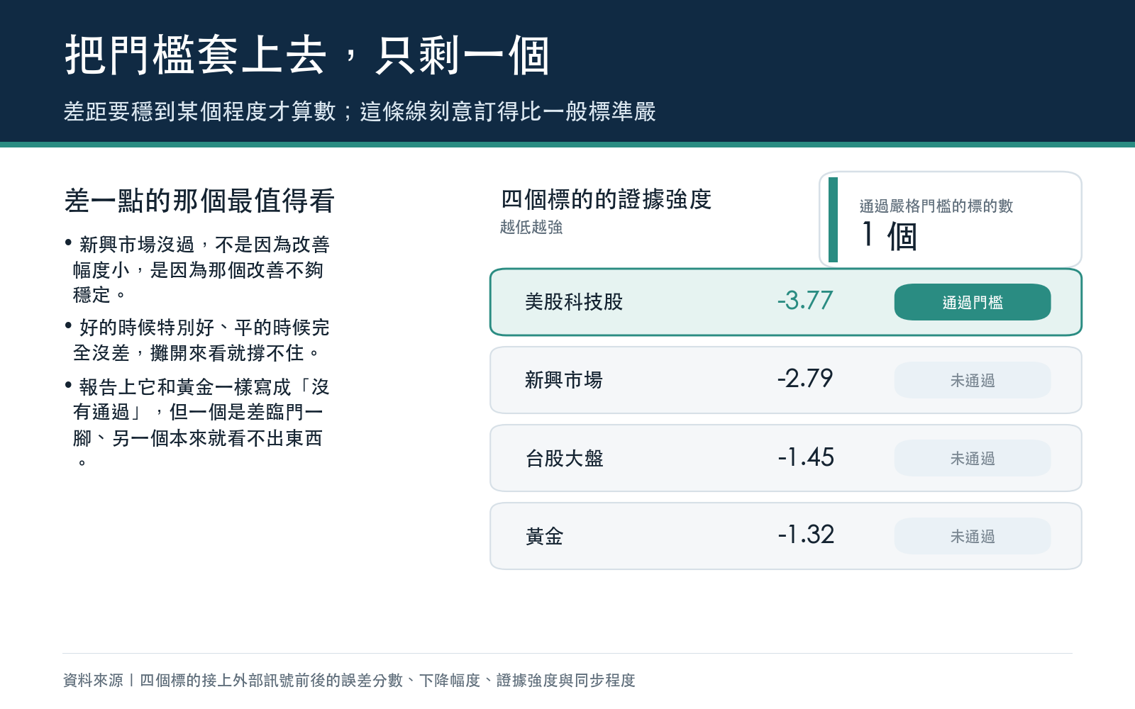 對比卡：列出四個標的的證據強度數值，只有美股科技股跨過嚴格門檻，新興市場差臨門一腳