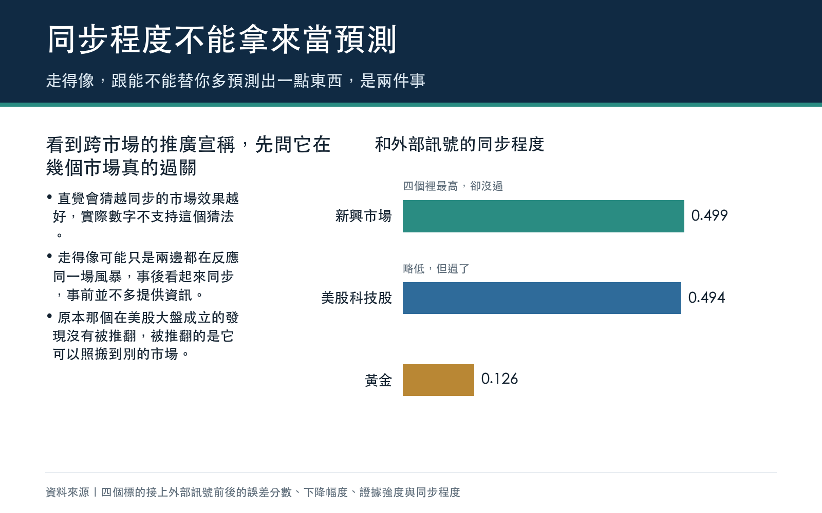 結論卡：比較新興市場與美股科技股和外部訊號的同步程度，指出同步程度較高的那個反而沒有通過門檻