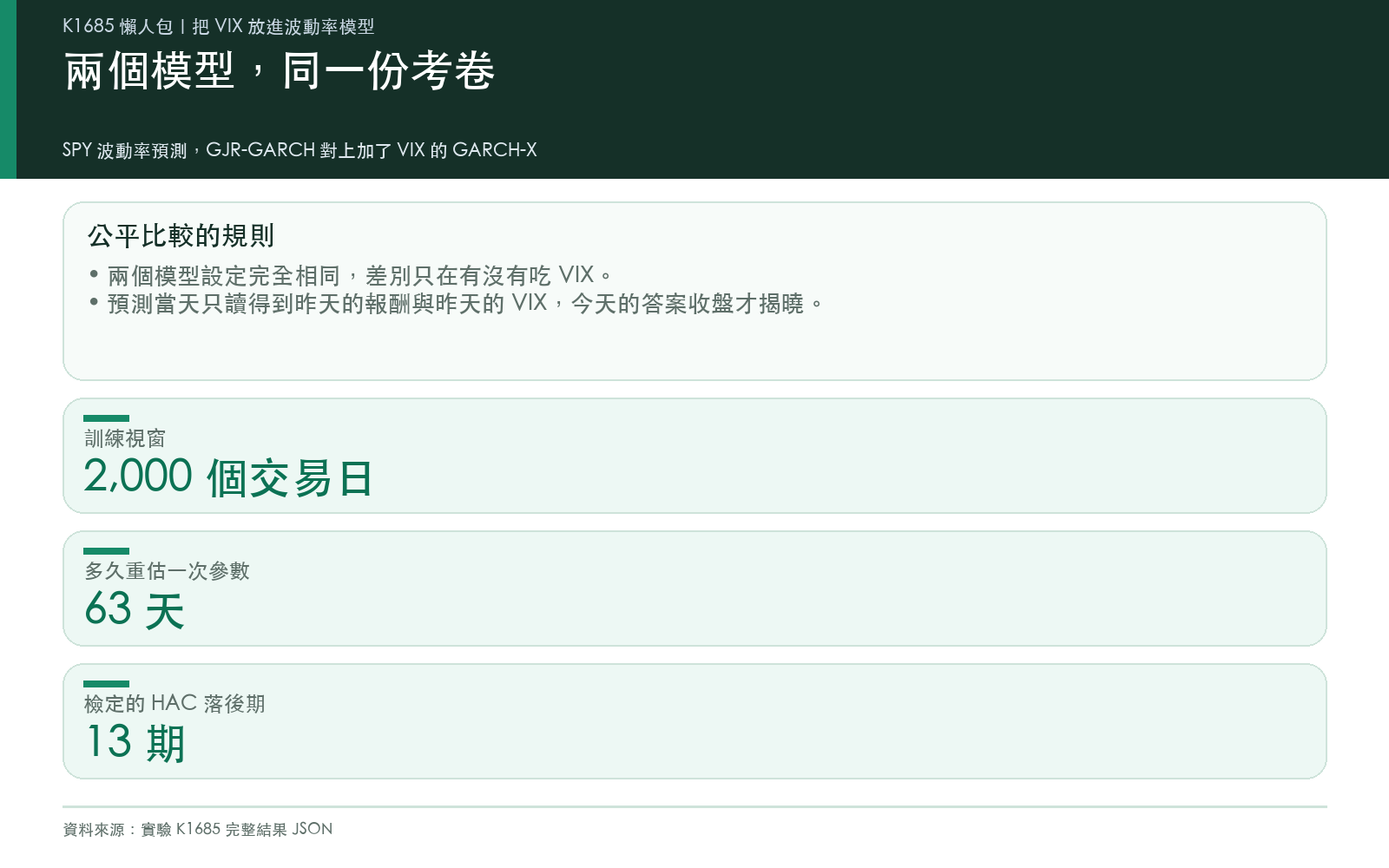 方法說明:滾動視窗估計、定期重估參數、只用前一天資料預測