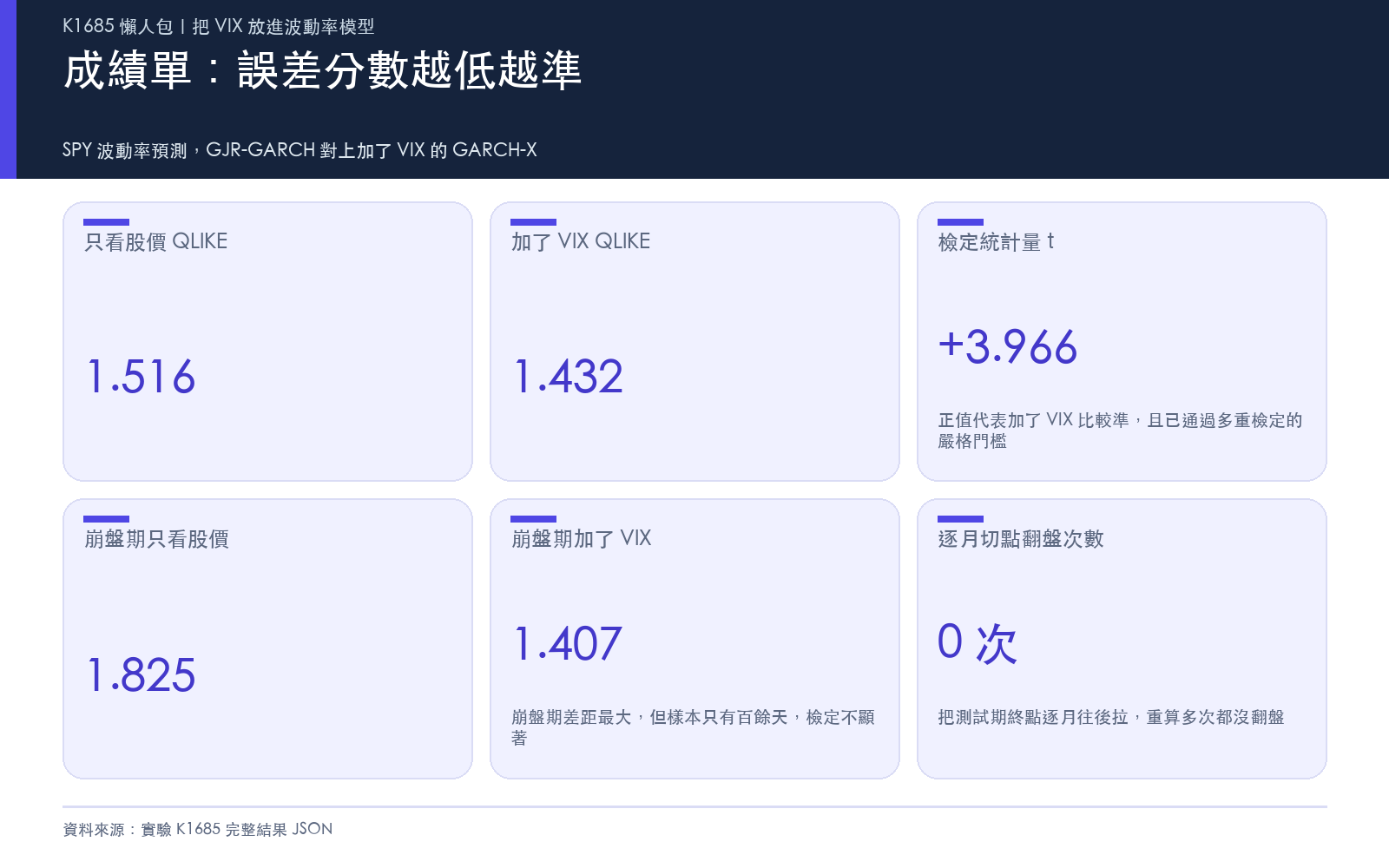 主要結果:完整測試期與崩盤期的 QLIKE 誤差分數與檢定統計量