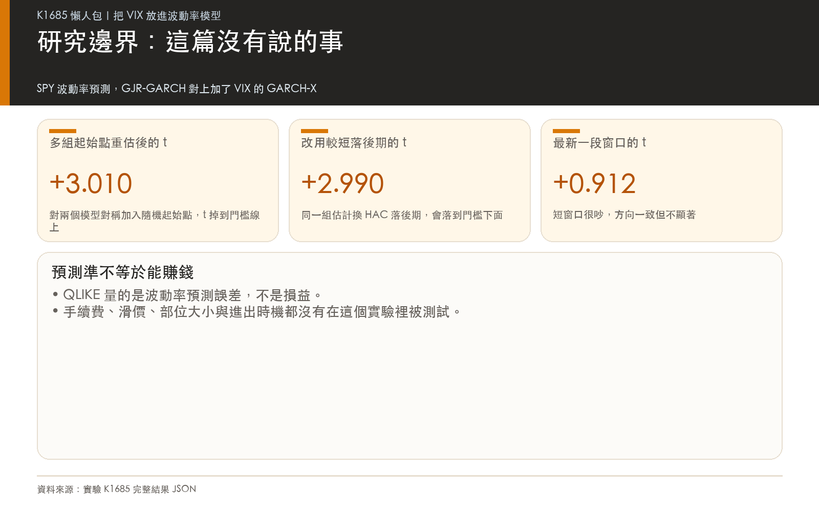 研究限制:預測誤差不是交易報酬,且結論對估計設定有敏感度