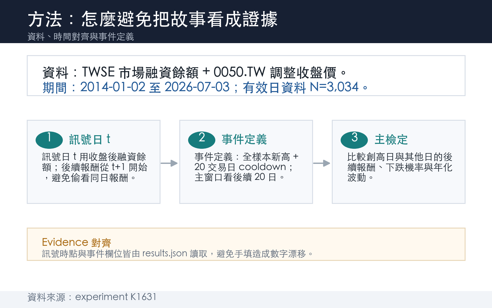 懶人包2:資料與檢定方法