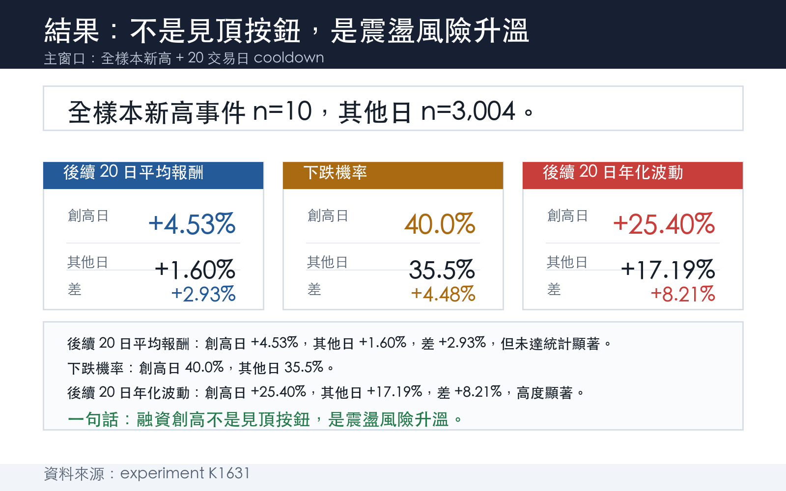 懶人包3:主要結果與投資結論
