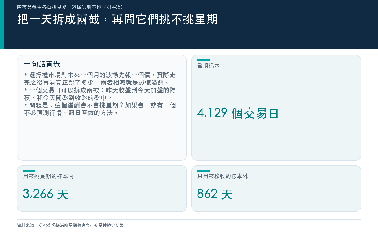 說明恐慌溢酬定義、樣本期間與樣本內外切分