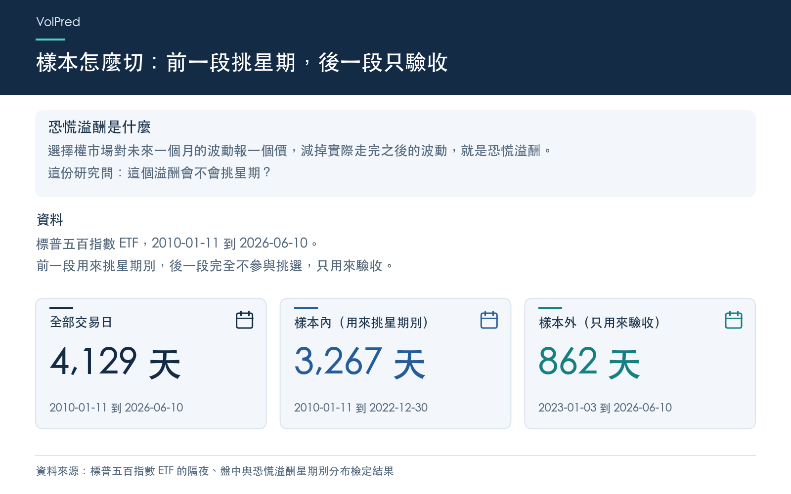 說明恐慌溢酬是選擇權報的波動減去實際走出來的波動，並列出整體樣本、樣本內與樣本外各自的交易日數和起訖日期