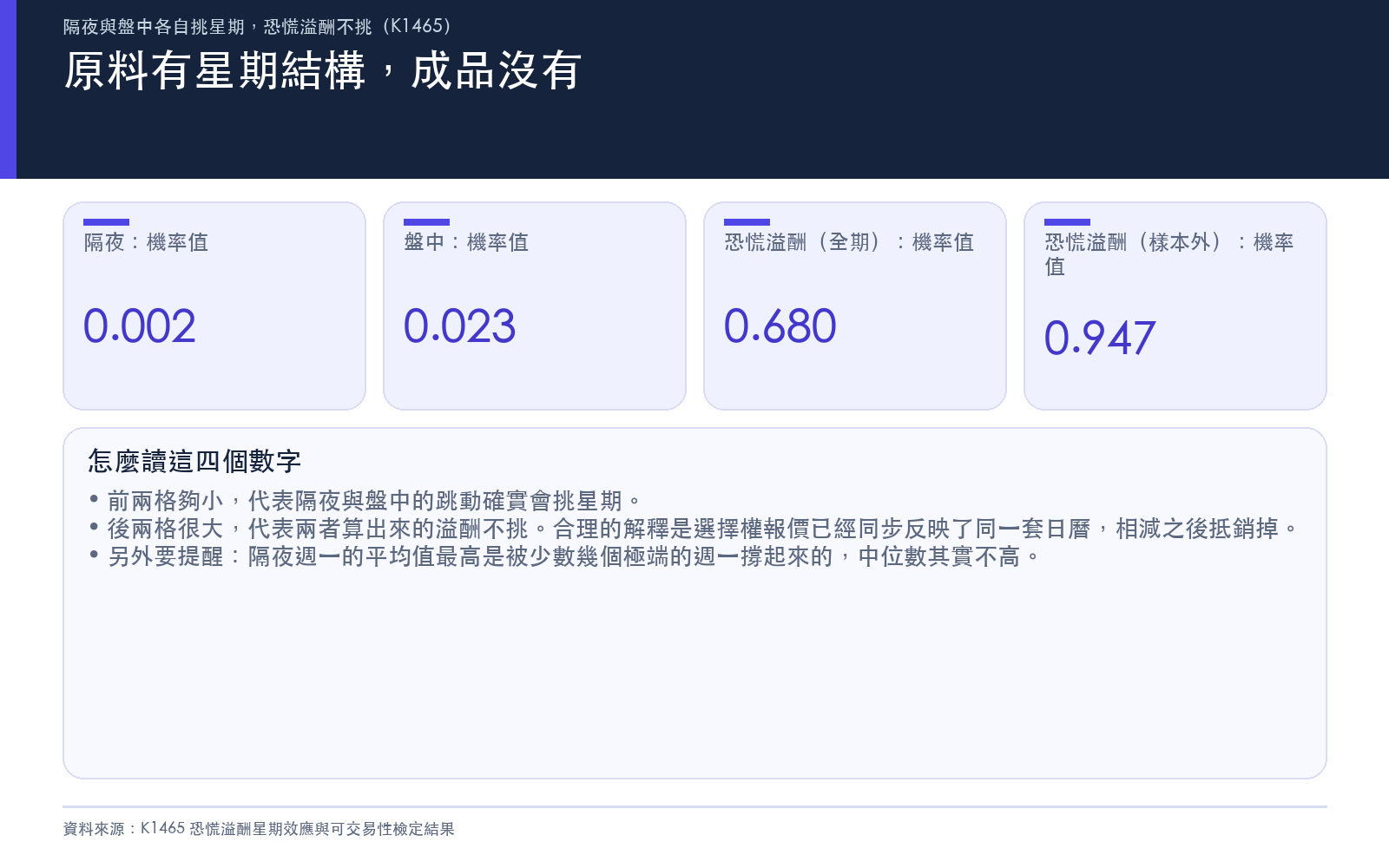 對照隔夜、盤中與恐慌溢酬三者的分布一致性檢定機率值