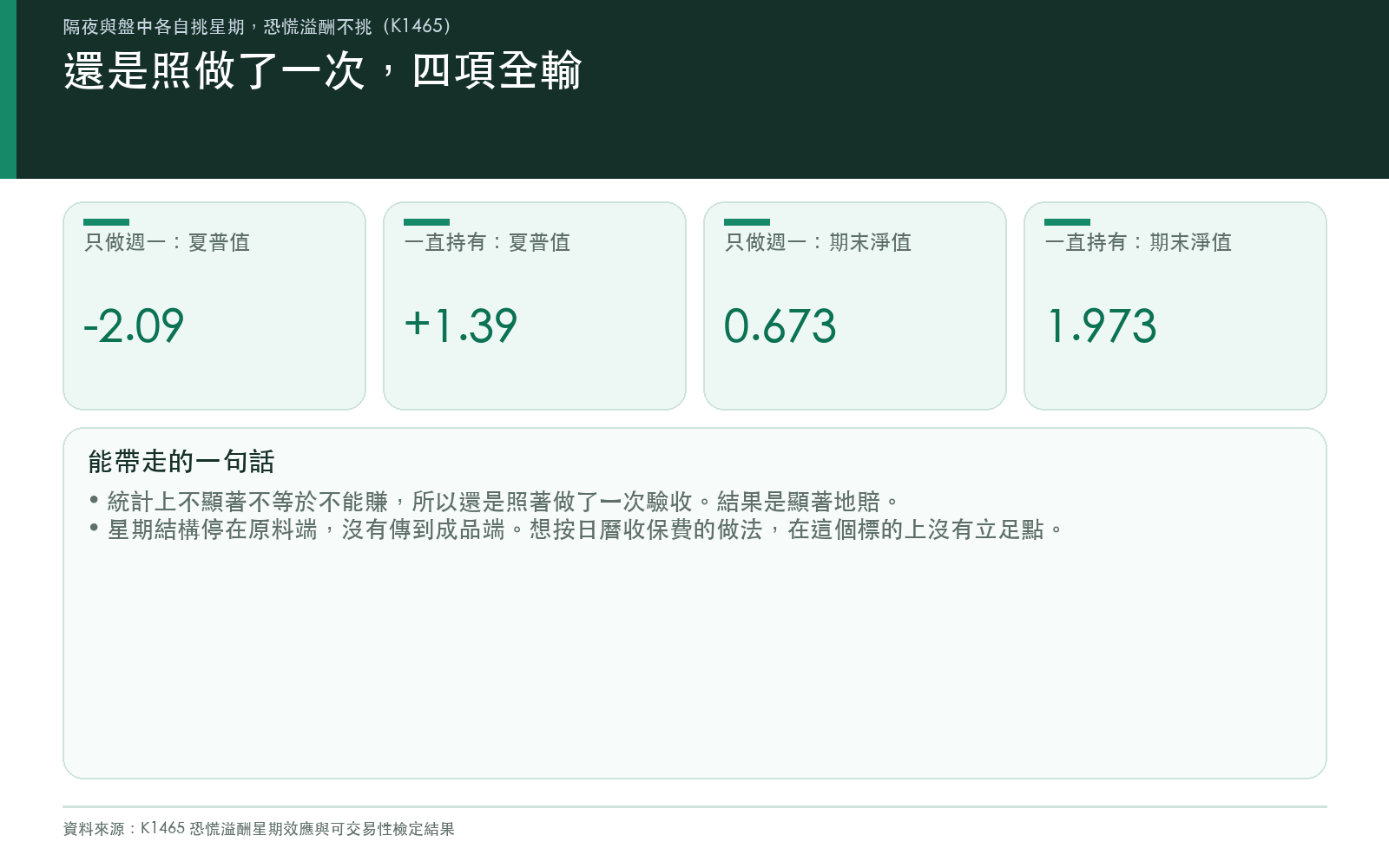 呈現樣本外只做週一與一直持有的績效對照