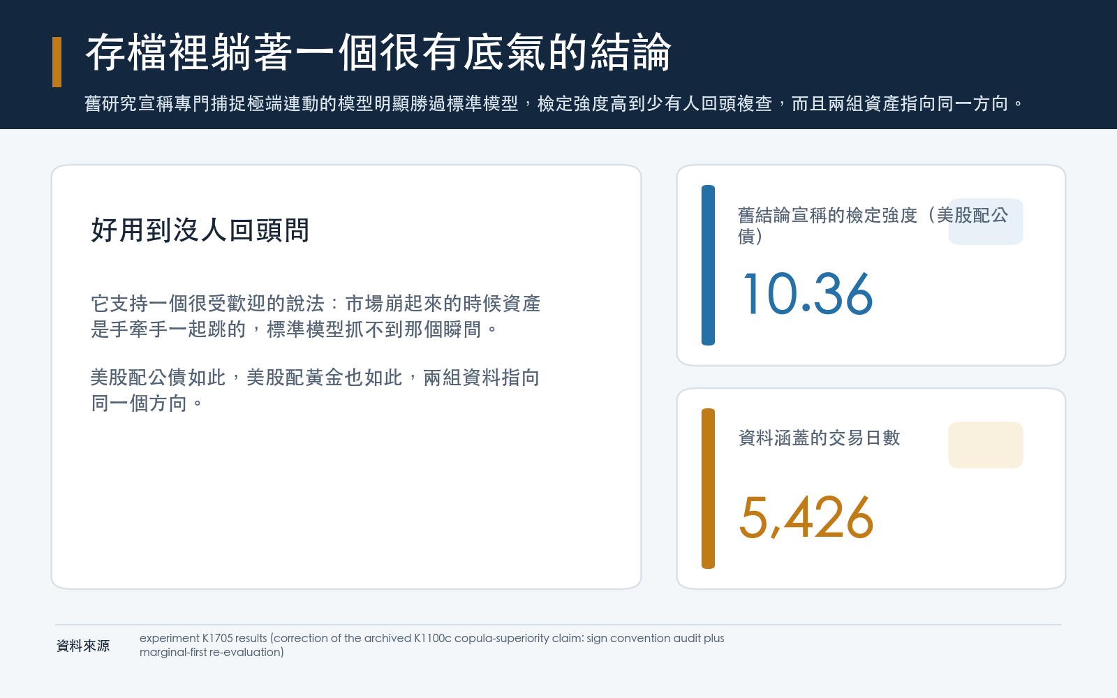 舊研究宣稱專門捕捉極端連動的模型明顯勝過標準模型，檢定強度高到少有人回頭複查，而且兩組資產指向同一方向。