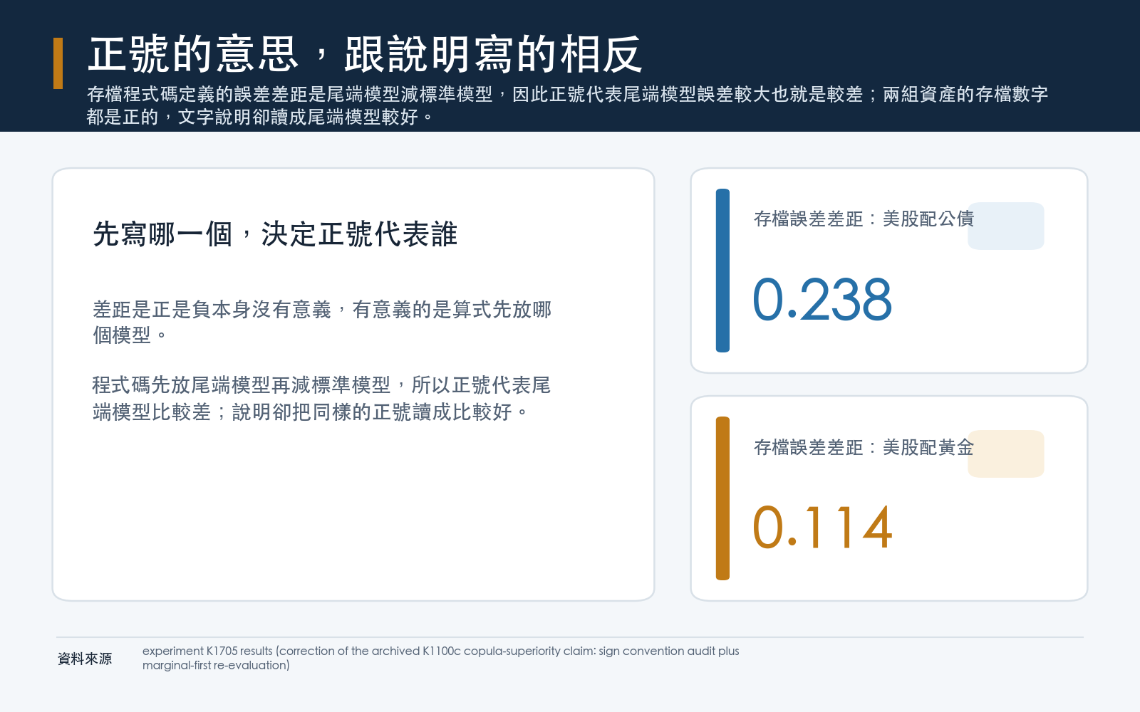 存檔程式碼定義的誤差差距是尾端模型減標準模型，因此正號代表尾端模型誤差較大也就是較差；兩組資產的存檔數字都是正的，文字說明卻讀成尾端模型較好。