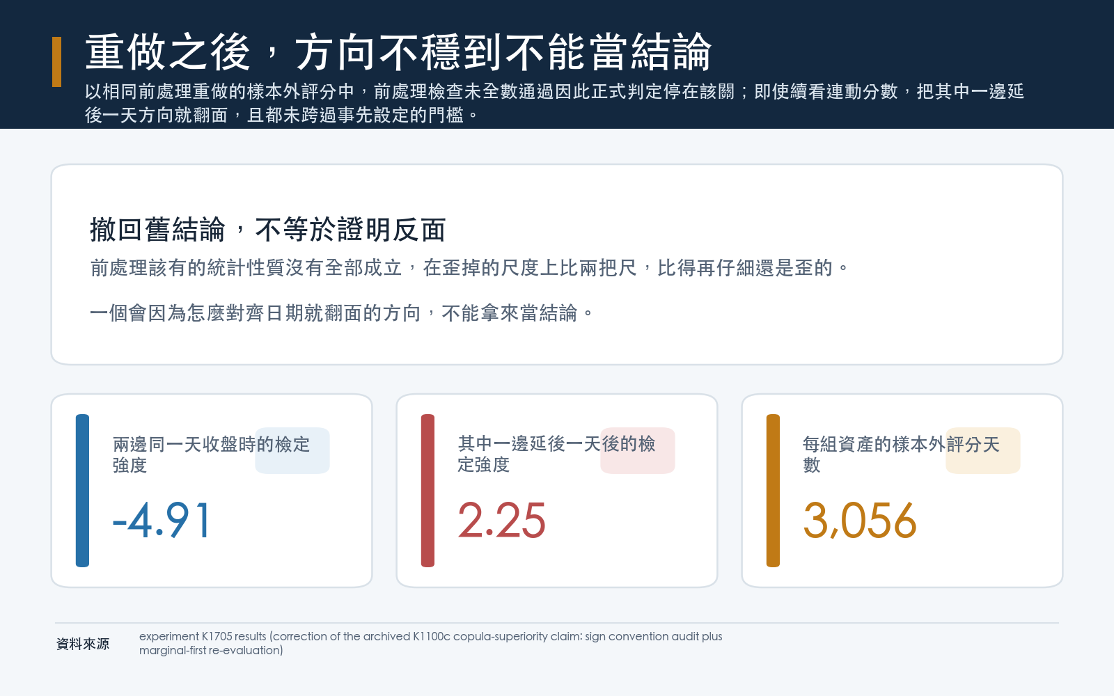 以相同前處理重做的樣本外評分中，前處理檢查未全數通過因此正式判定停在該關；即使續看連動分數，把其中一邊延後一天方向就翻面，且都未跨過事先設定的門檻。