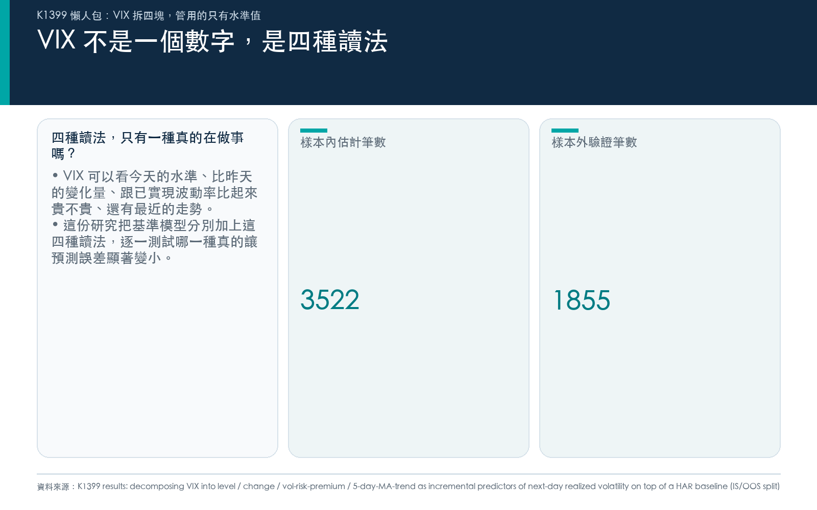 VIX 常被當成單一的恐慌指數看待,但它可以拆成水準、變化量、跟已實現波動率的落差、還有近期趨勢四種不同讀法,這份研究要測哪一種真的在幫忙預測接下來的波動。