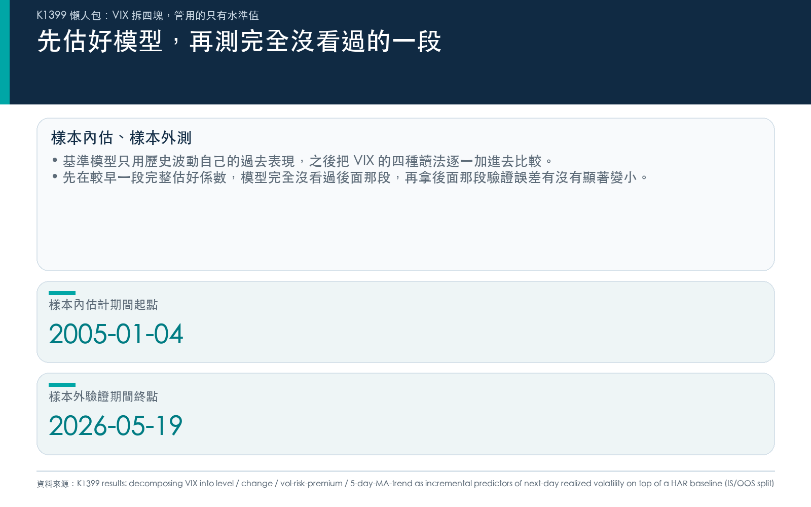 先用較早的一段完整估好每個模型,再拿到後面完全沒看過的樣本外資料驗證,事前設定嚴格的統計顯著門檻才算真的有幫助。