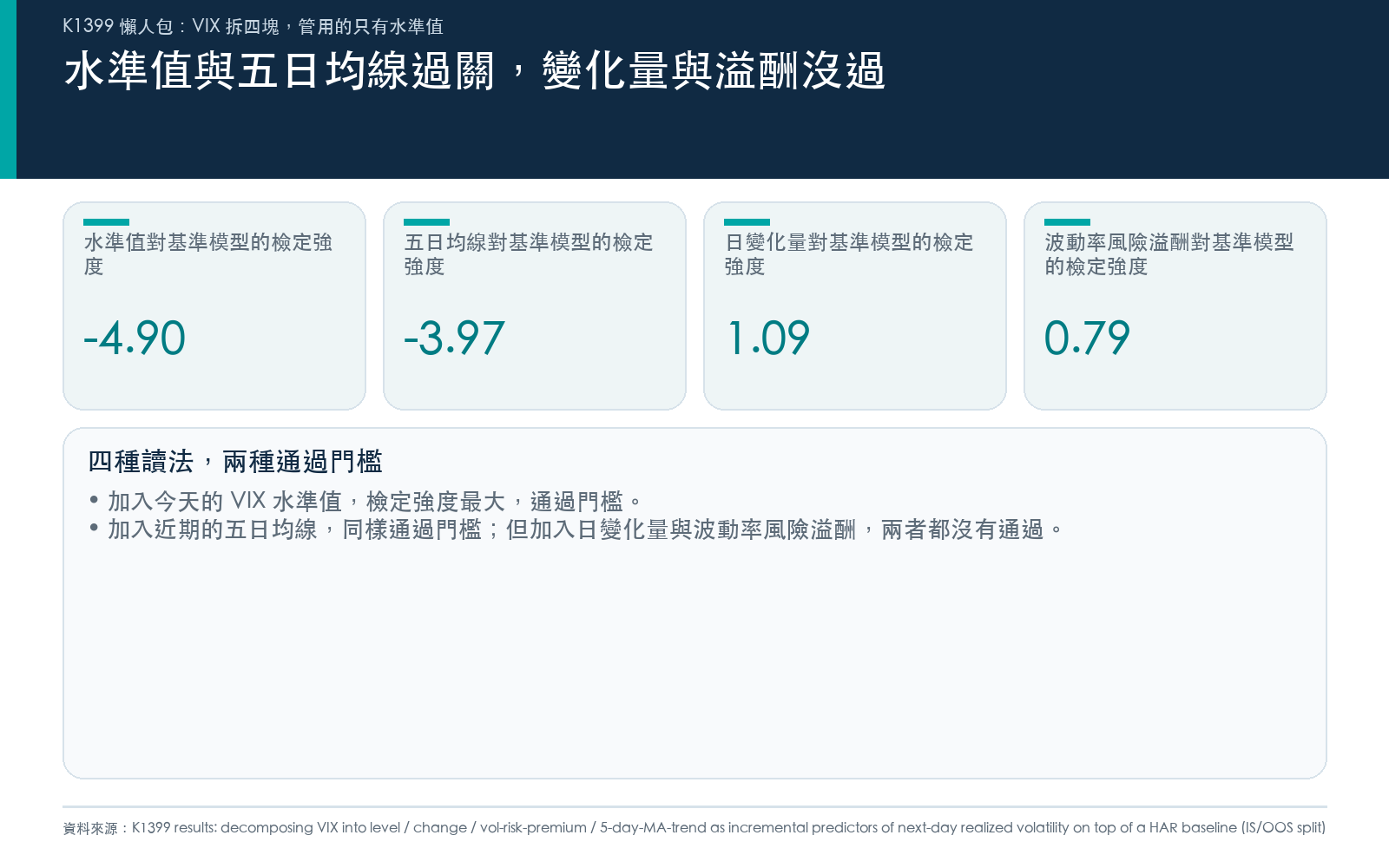 加入 VIX 水準值與五日均線兩種讀法都通過事前設定的統計顯著門檻,加入日變化量與波動率風險溢酬則都沒有通過。