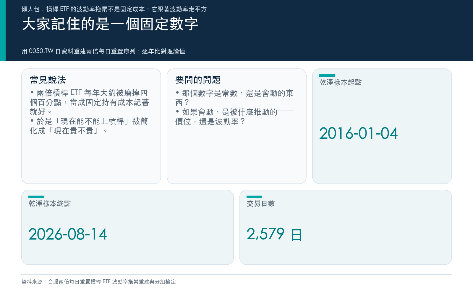 說明市場常見的固定拖累印象、本文要挑戰的點，以及重建樣本的規模與期間
