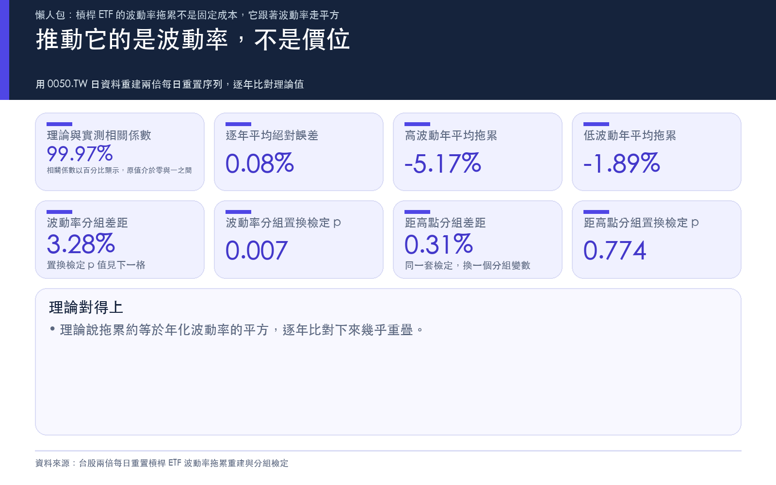 並列理論值與實測值的吻合程度，以及依波動率、依距歷史高點兩種分組的拖累差距與置換檢定結果