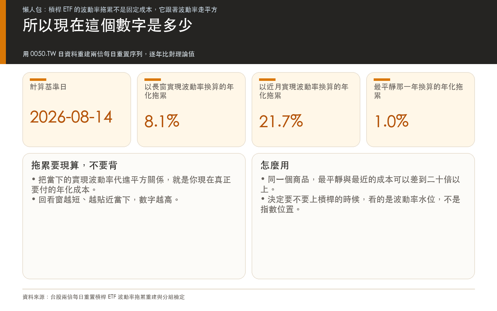 以最新一日的不同回看窗實現波動率換算出的前瞻拖累區間，說明它與長期印象值的落差