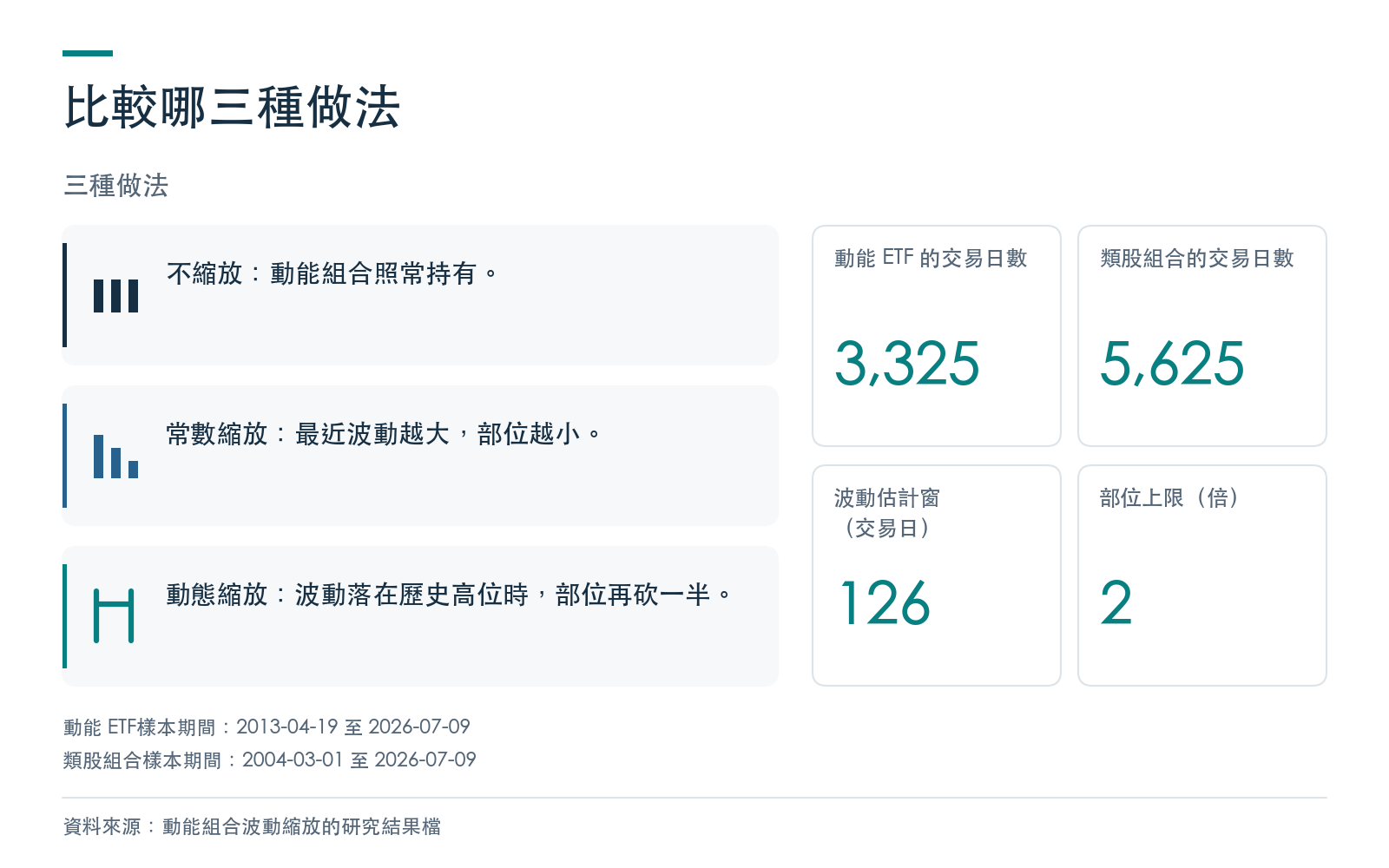 概念卡：不縮放、常數縮放與動態縮放三種做法，列出兩個樣本的交易日數、波動估計窗與部位上限，全部取自研究結果檔
