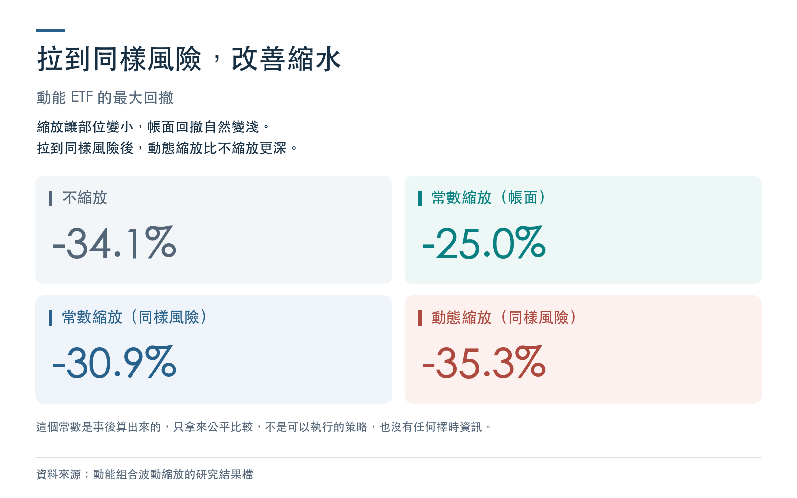 結果卡：動能 ETF 在帳面與拉到同樣風險之後的全期最大回撤，全部取自研究結果檔