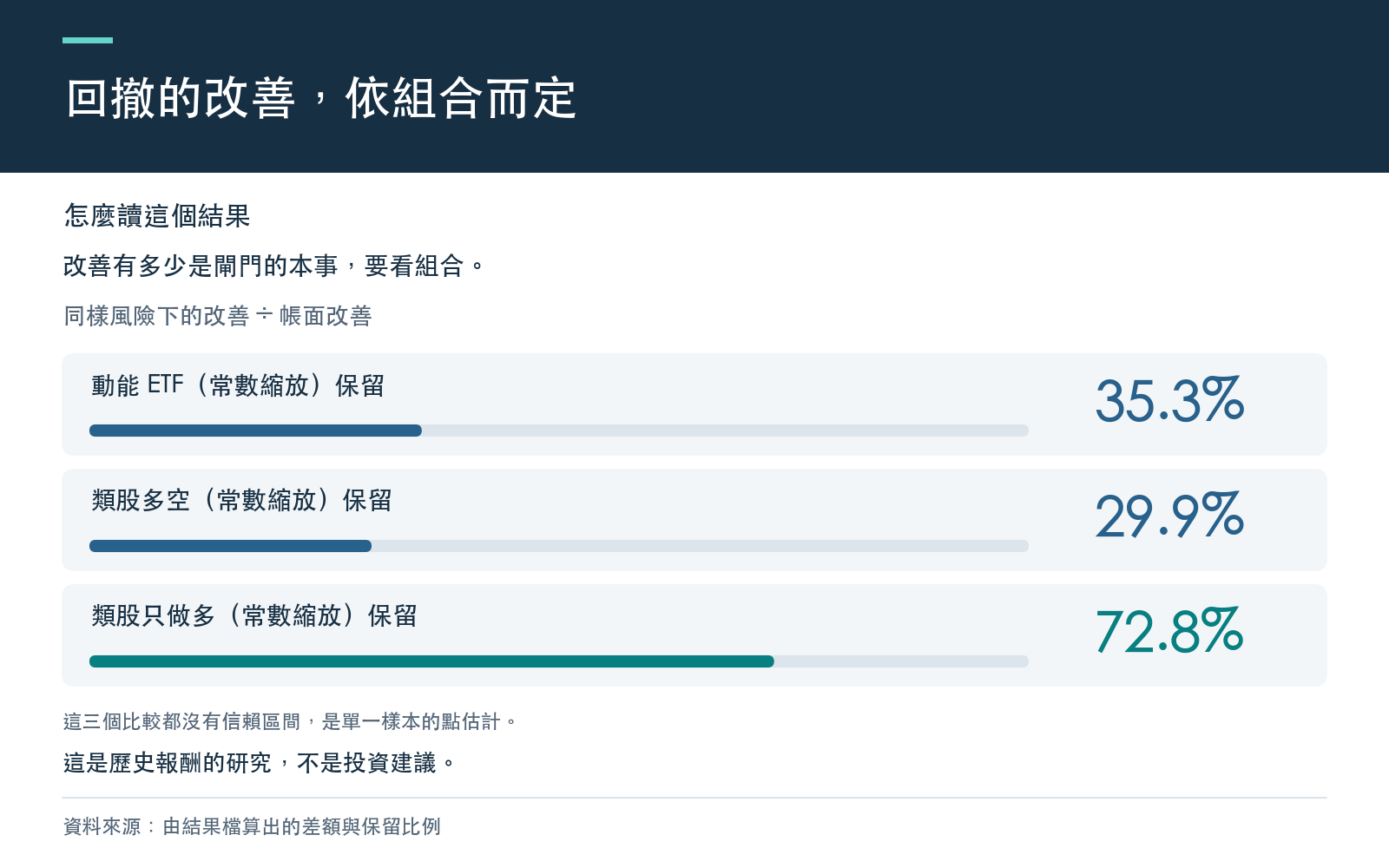 行動卡：三個組合在同樣風險下保留了多少最大回撤改善，全部取自由結果檔算出的保留比例