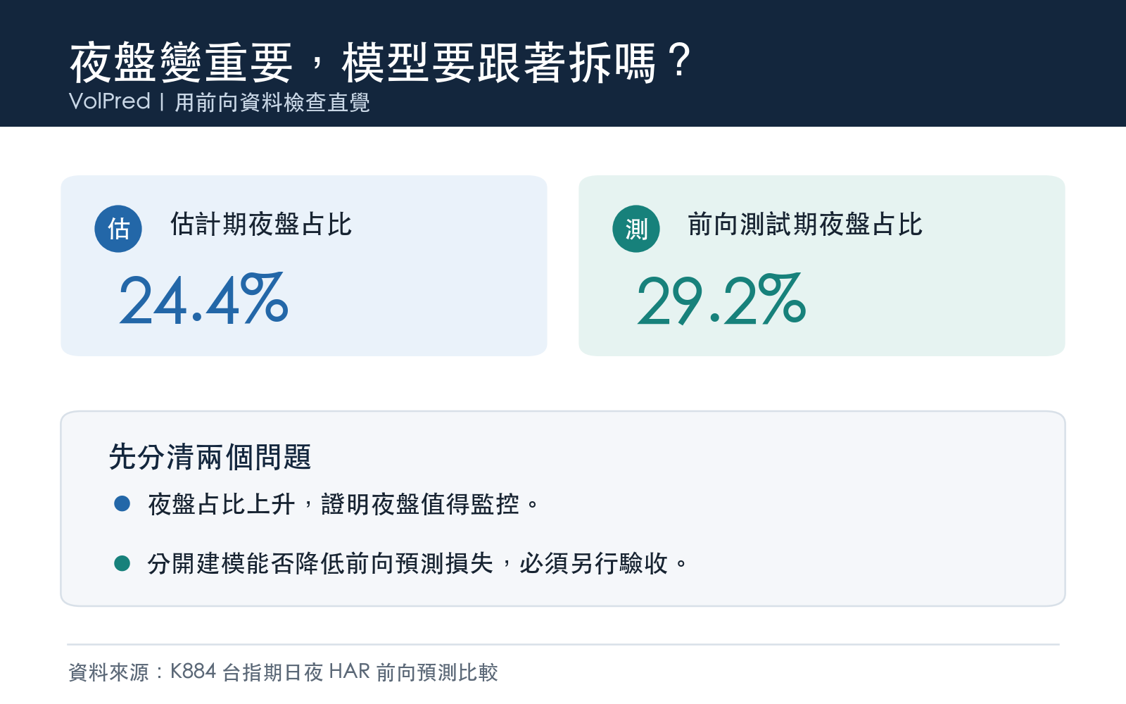 比較估計期與前向測試期的夜盤波動占比