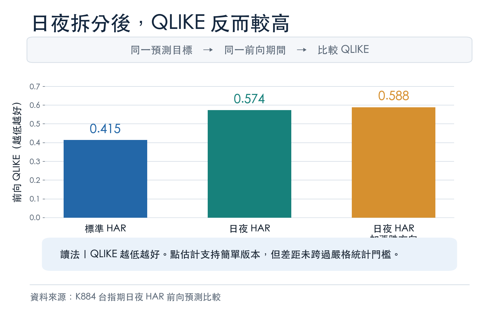 比較標準 HAR、日夜 HAR 與加入漲跌方向版本的前向 QLIKE