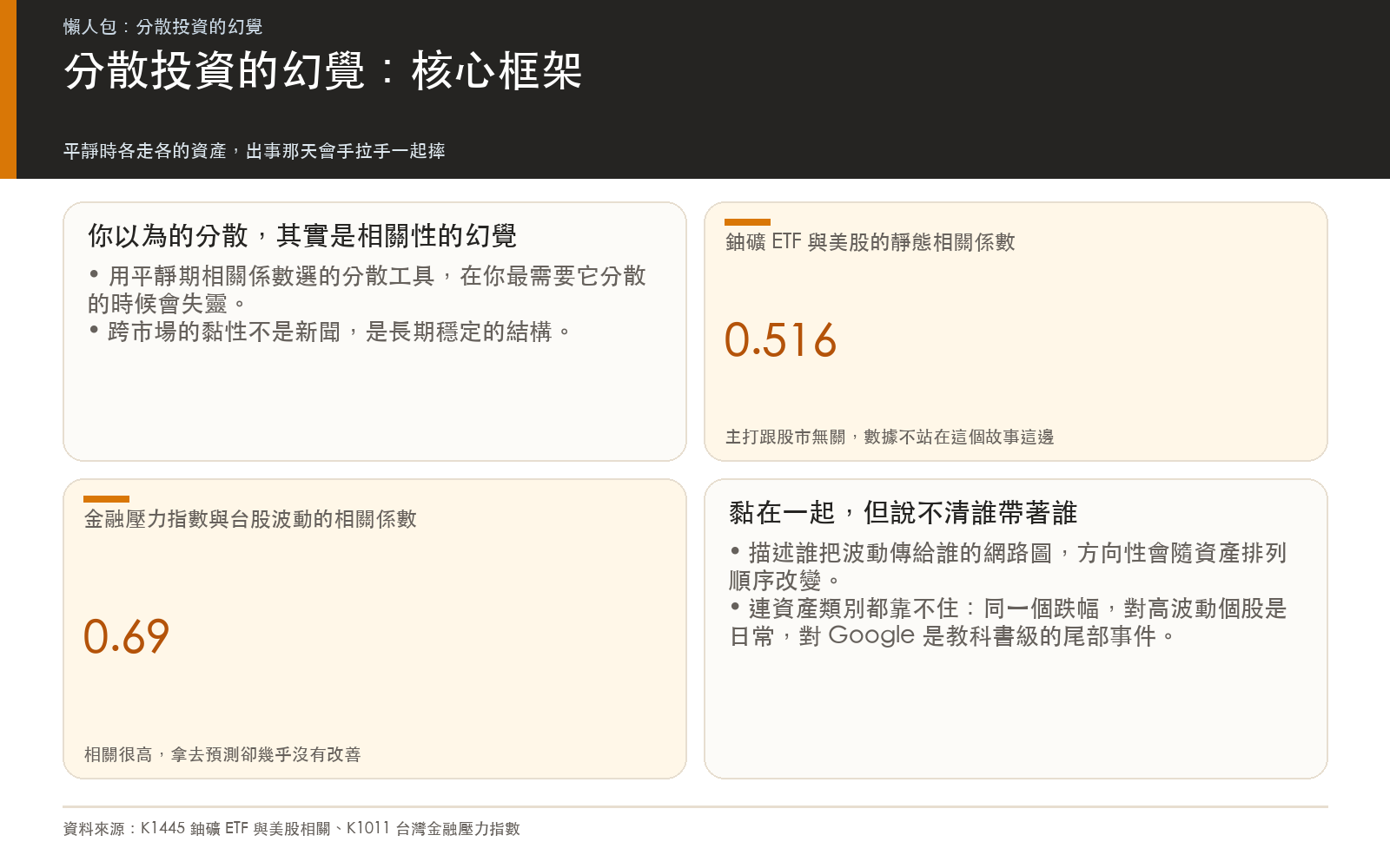 概念卡：用鈾礦 ETF 與美股的相關係數、金融壓力指數與台股波動的相關係數開場，說明平靜期相關係數會在危機時失靈、黏不等於能預測、傳染方向說不清，以及波動量級比資產類別重要