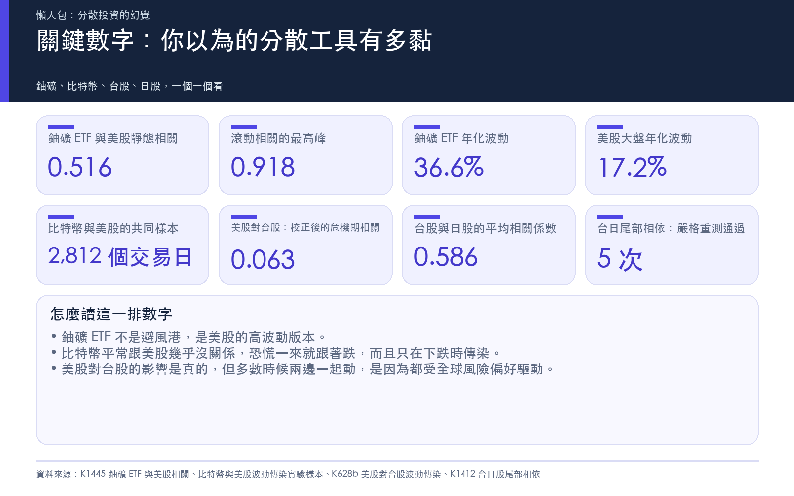 結果卡：鈾礦 ETF 與美股的靜態相關與滾動相關最高峰、鈾礦與美股的年化波動、比特幣研究的樣本天數、美股對台股校正後的危機期相關、台股與日股的相關係數與嚴格重測通過次數