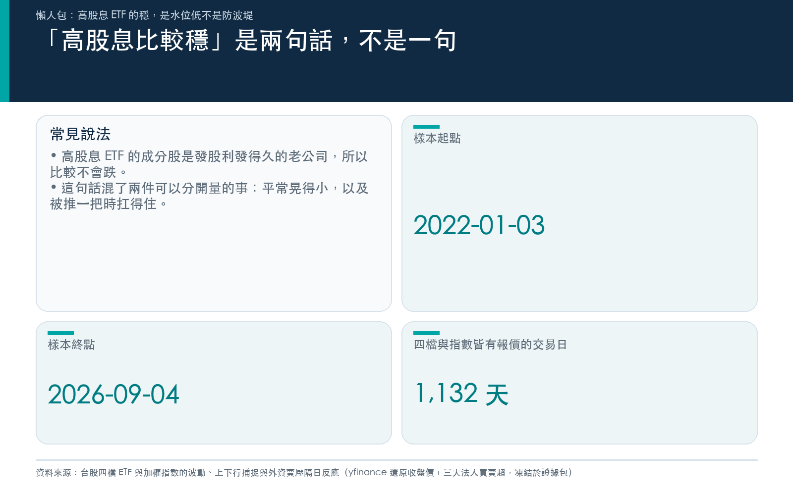 把「高股息比較穩」拆成兩個可以分開量的問題：平常的波動水位，以及賣壓來時的抗衝擊能力；卡片列出樣本起訖與交易日數