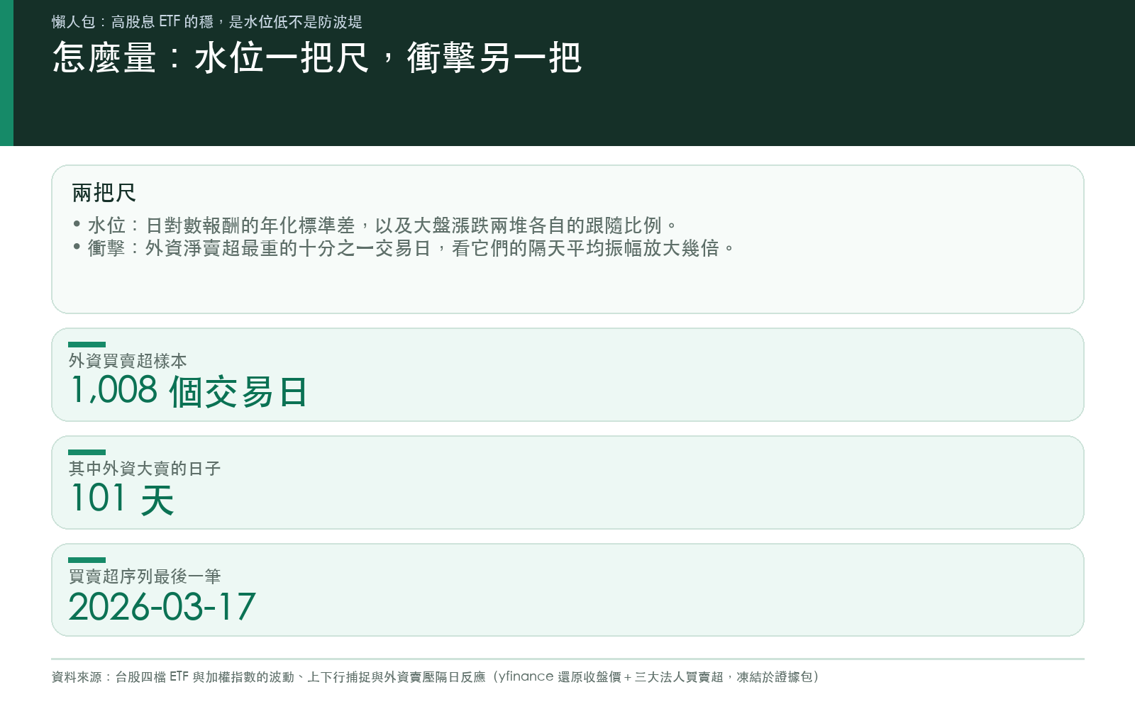 說明兩把尺：水位用日對數報酬的年化標準差與大盤漲跌分組的跟隨比例，衝擊用外資淨賣超最重的那一成交易日的隔天振幅；卡片列出買賣超樣本天數、大賣日數與序列終點