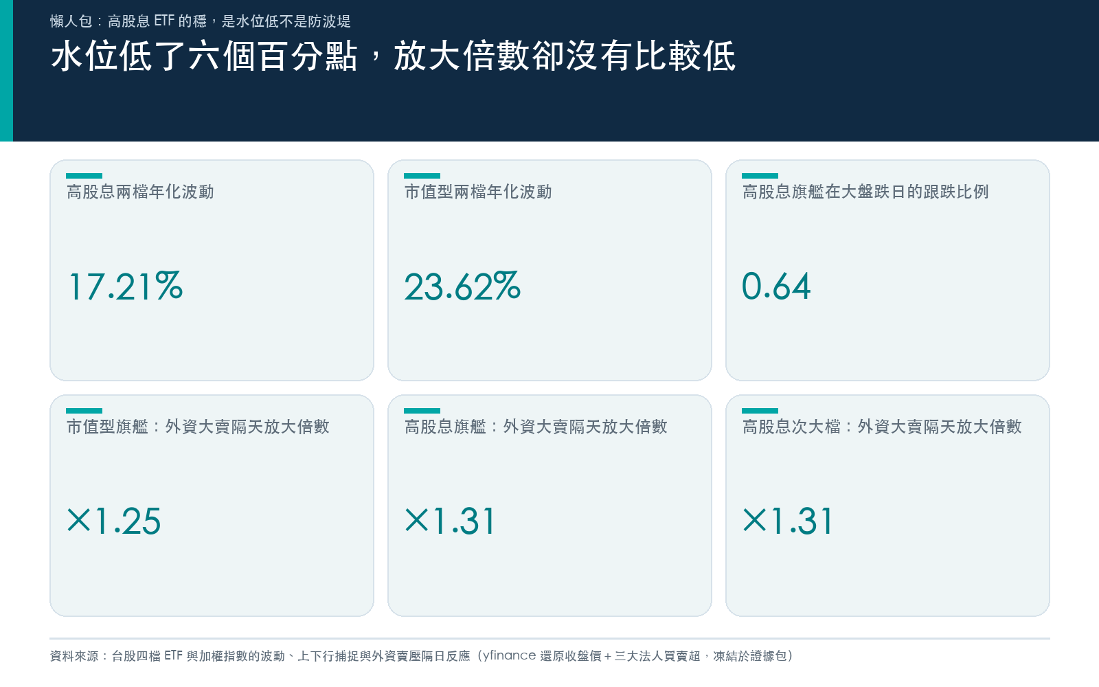 結果卡片：高股息兩檔與市值型兩檔的年化波動、高股息在大盤下跌日的跟跌比例，以及三檔在外資大賣隔天的振幅放大倍數