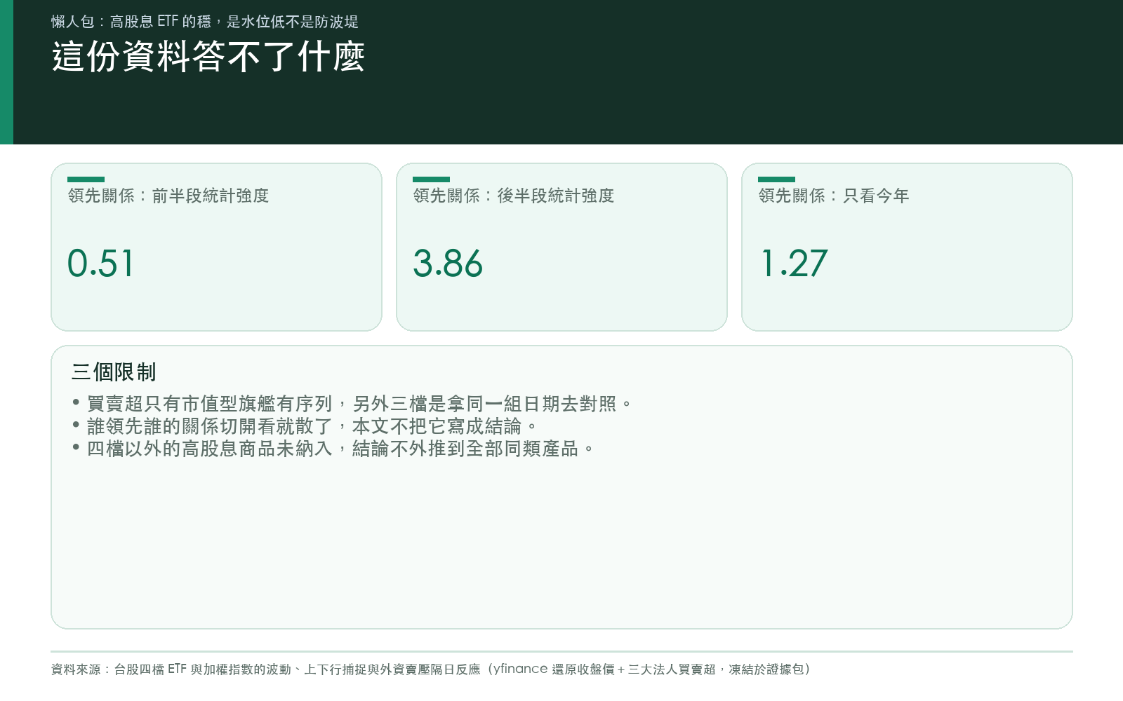 限制卡片：外資買賣超只有市值型旗艦有序列且已停止更新，領先落後關係在前半段、後半段與今年三段樣本各走一種樣子，故不寫成結論