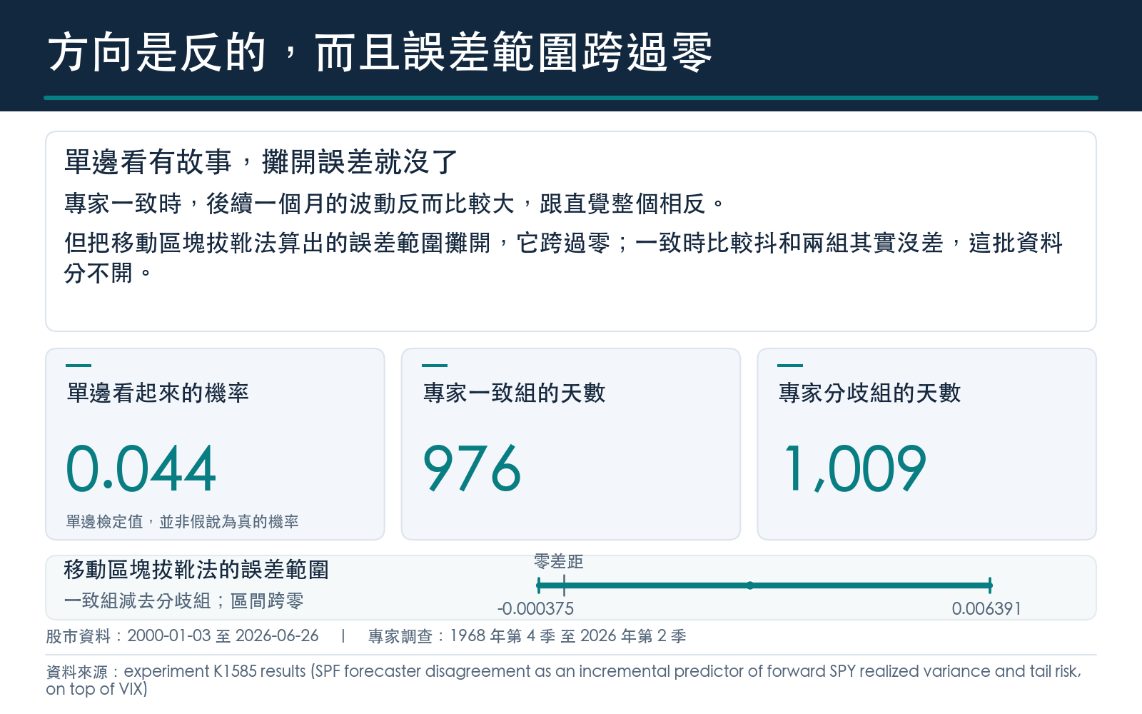 在市場已經緊張的日子裡，專家意見一致那組後續波動反而較高，與直覺相反。但這個差距的九成五誤差範圍跨過零，代表這批資料分不出兩組是否真有差別。