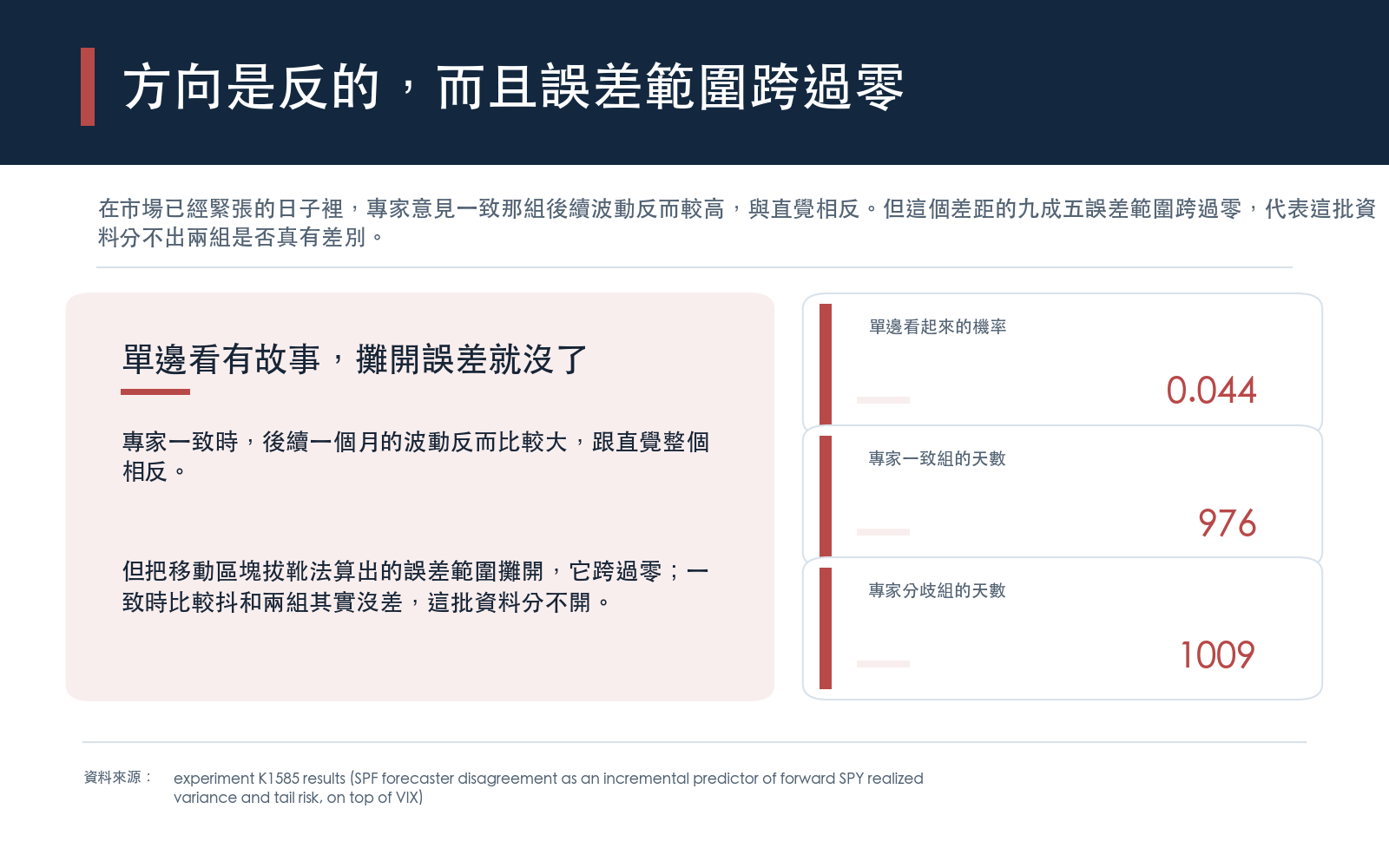 在市場已經緊張的日子裡,專家意見一致那組後續波動反而較高,與直覺相反。但這個差距的九成五誤差範圍跨過零,代表這批資料分不出兩組是否真有差別。
