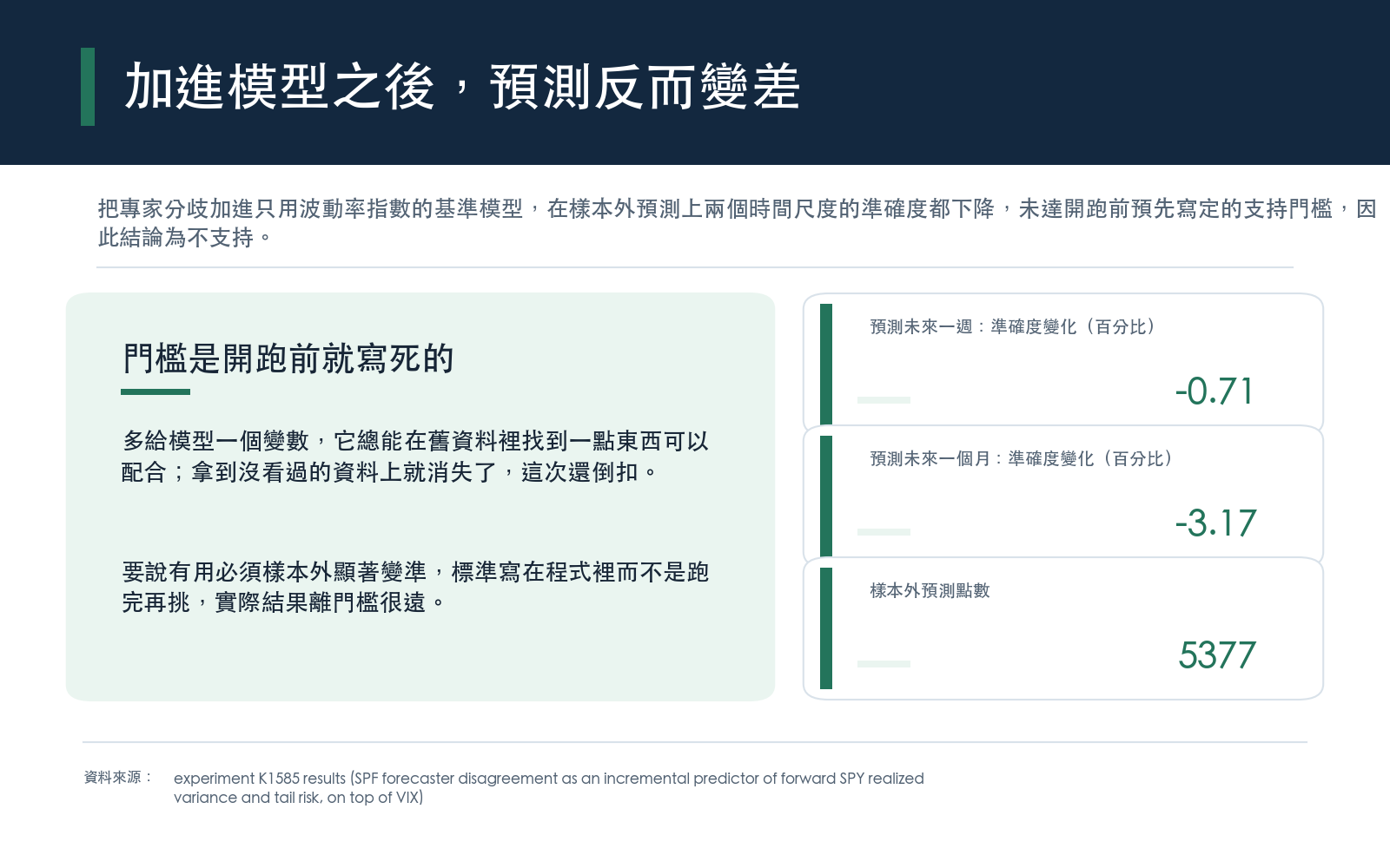 把專家分歧加進只用波動率指數的基準模型,在樣本外預測上兩個時間尺度的準確度都下降,未達開跑前預先寫定的支持門檻,因此結論為不支持。