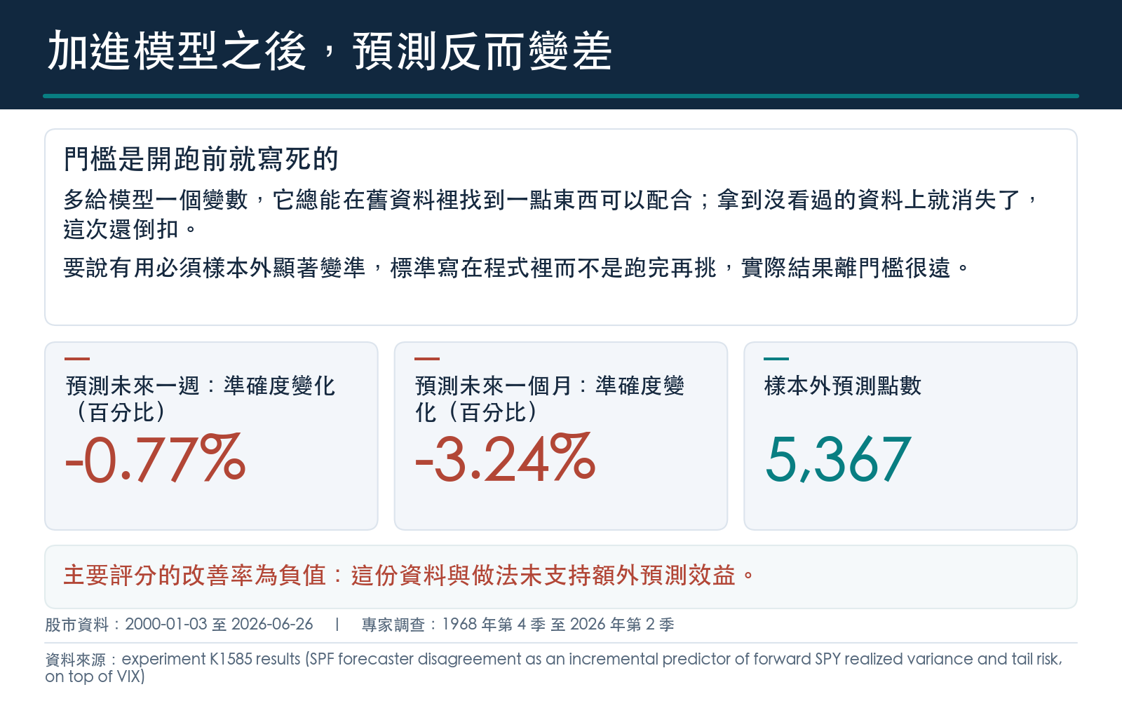把專家分歧加進只用波動率指數的基準模型，在樣本外預測上兩個時間尺度的準確度都下降，未達開跑前預先寫定的支持門檻，因此結論為不支持。