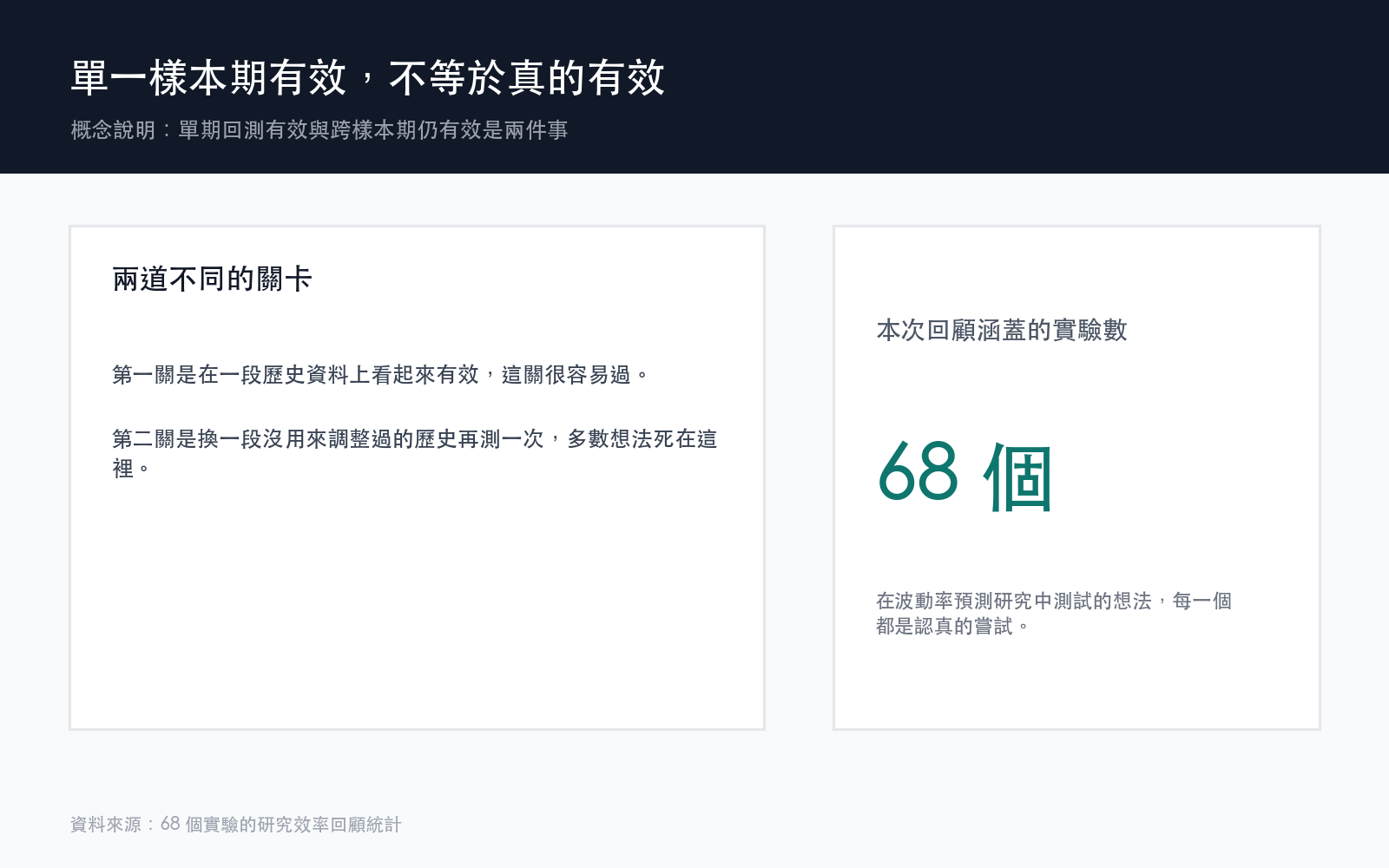 概念說明:單期回測有效與跨樣本期仍有效是兩件事